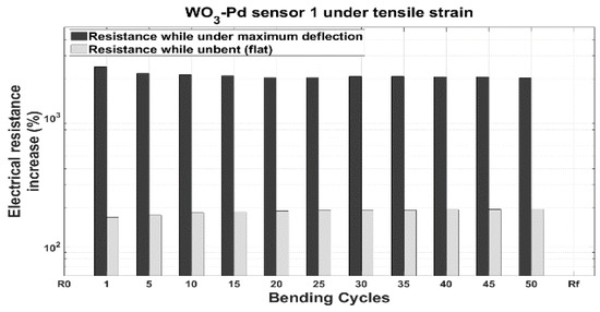 Sensors 19 05190 g0a3 550