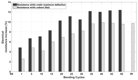 Sensors 19 05190 g0a4 550