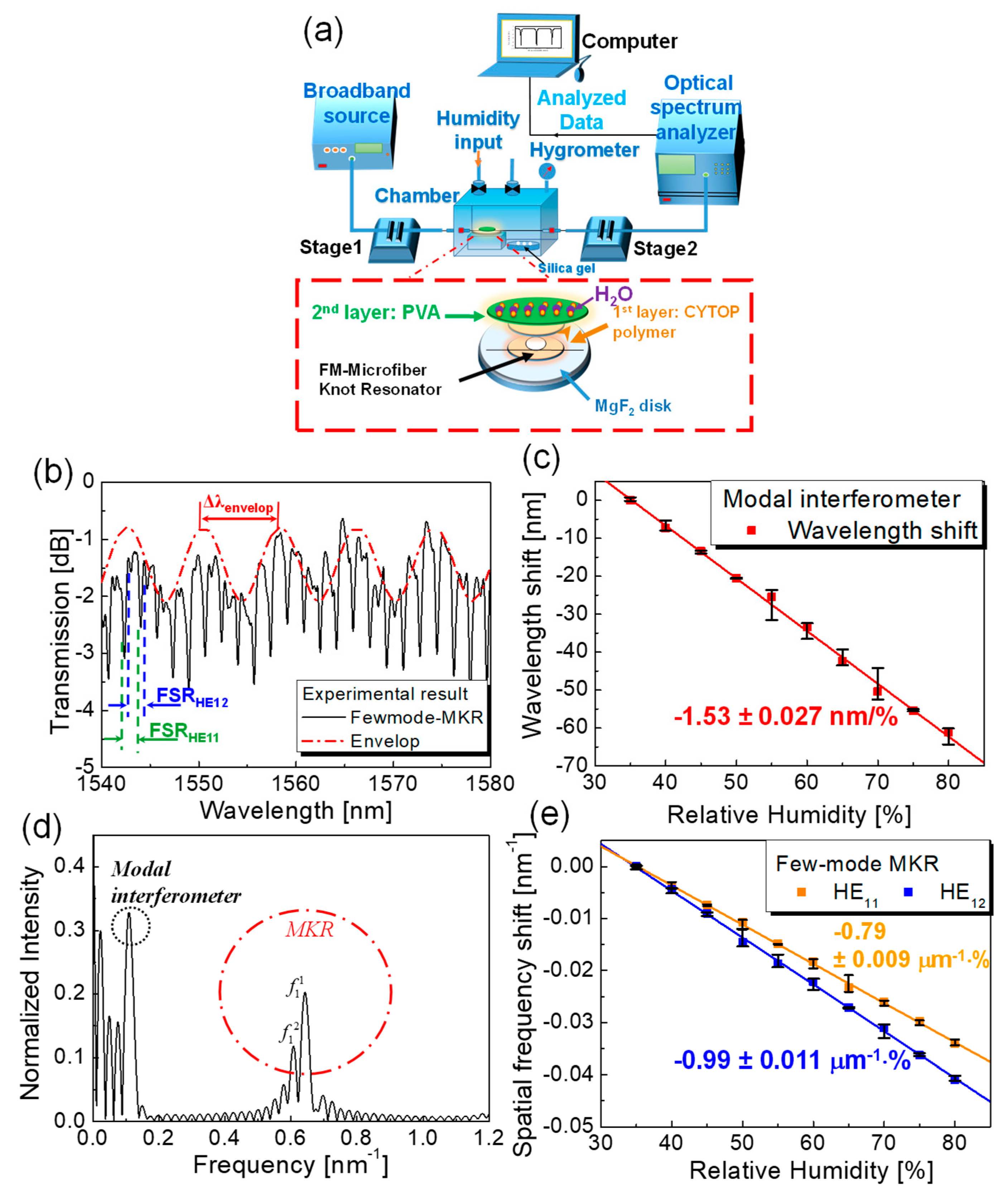 Sensors 19 05196 g010