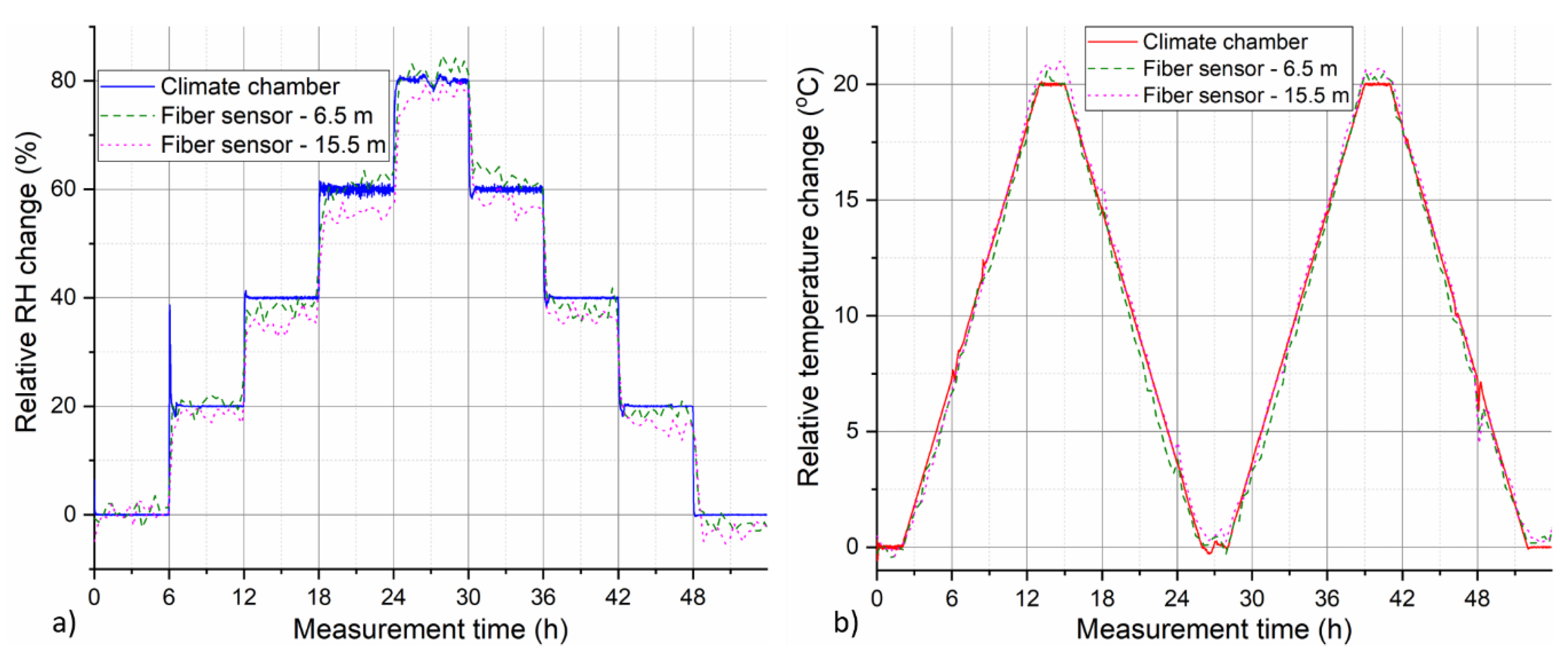 Sensors 19 05279 g010