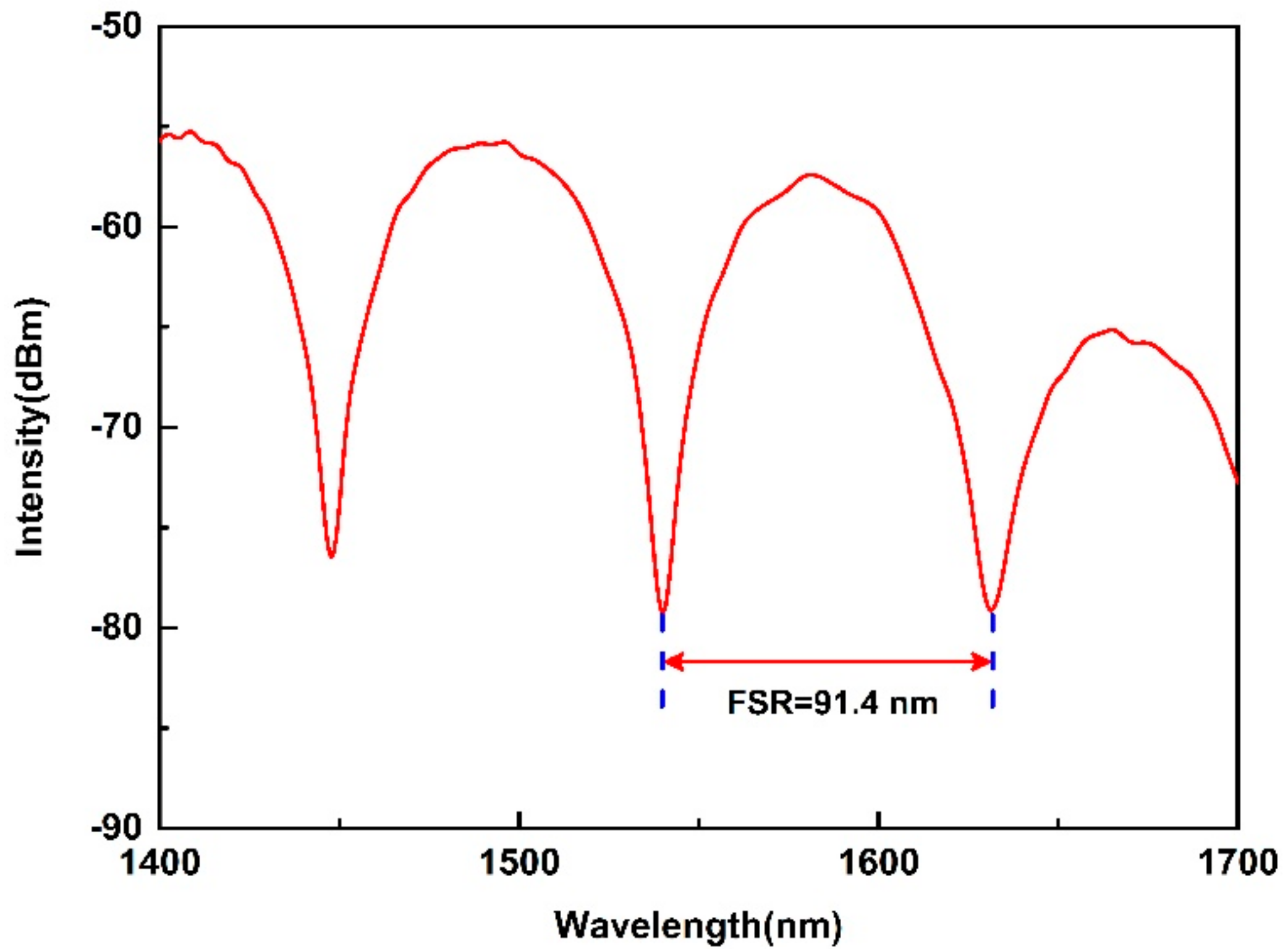 Sensors 19 05312 g003