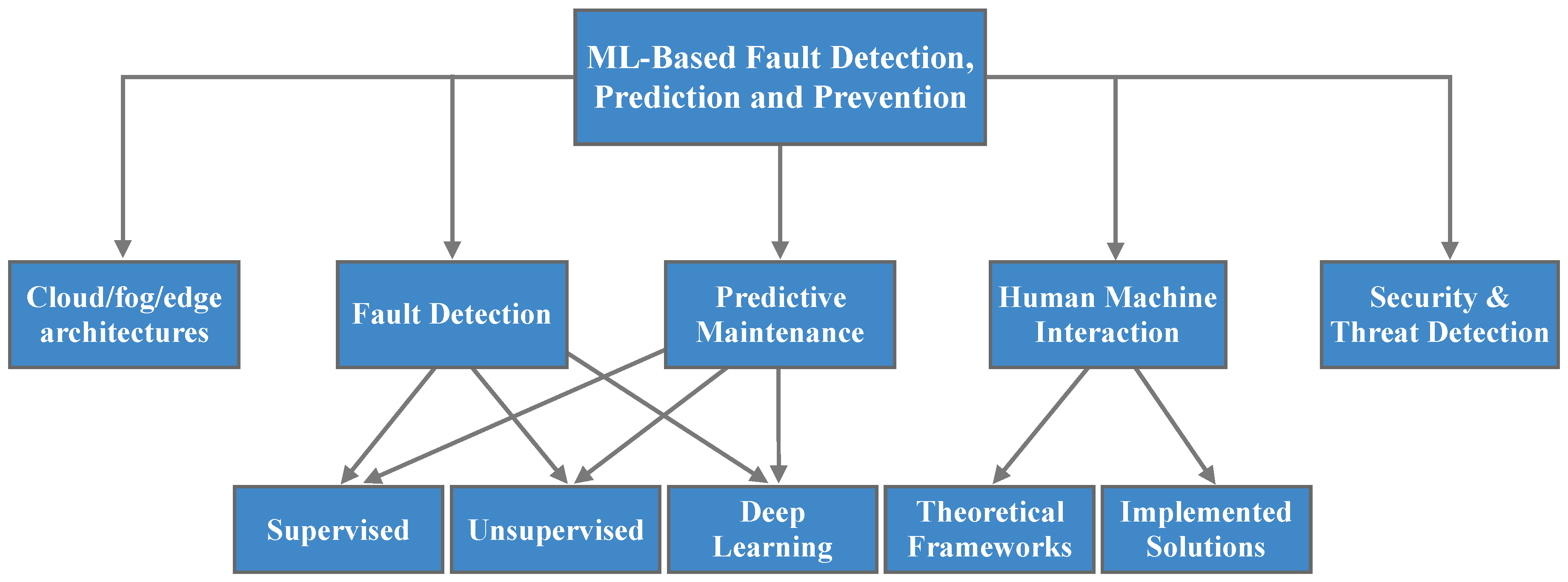 Sensors 20 00109 g003