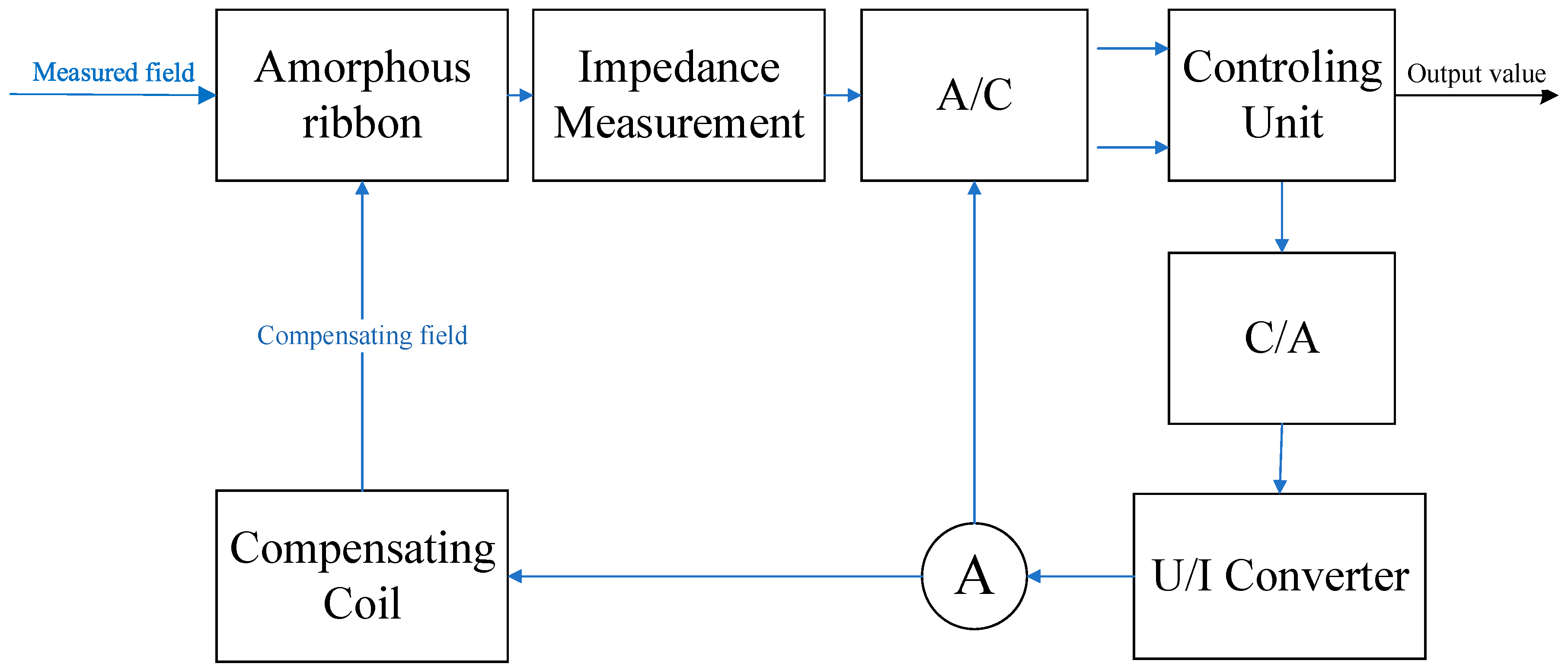Sensors 20 00691 g005