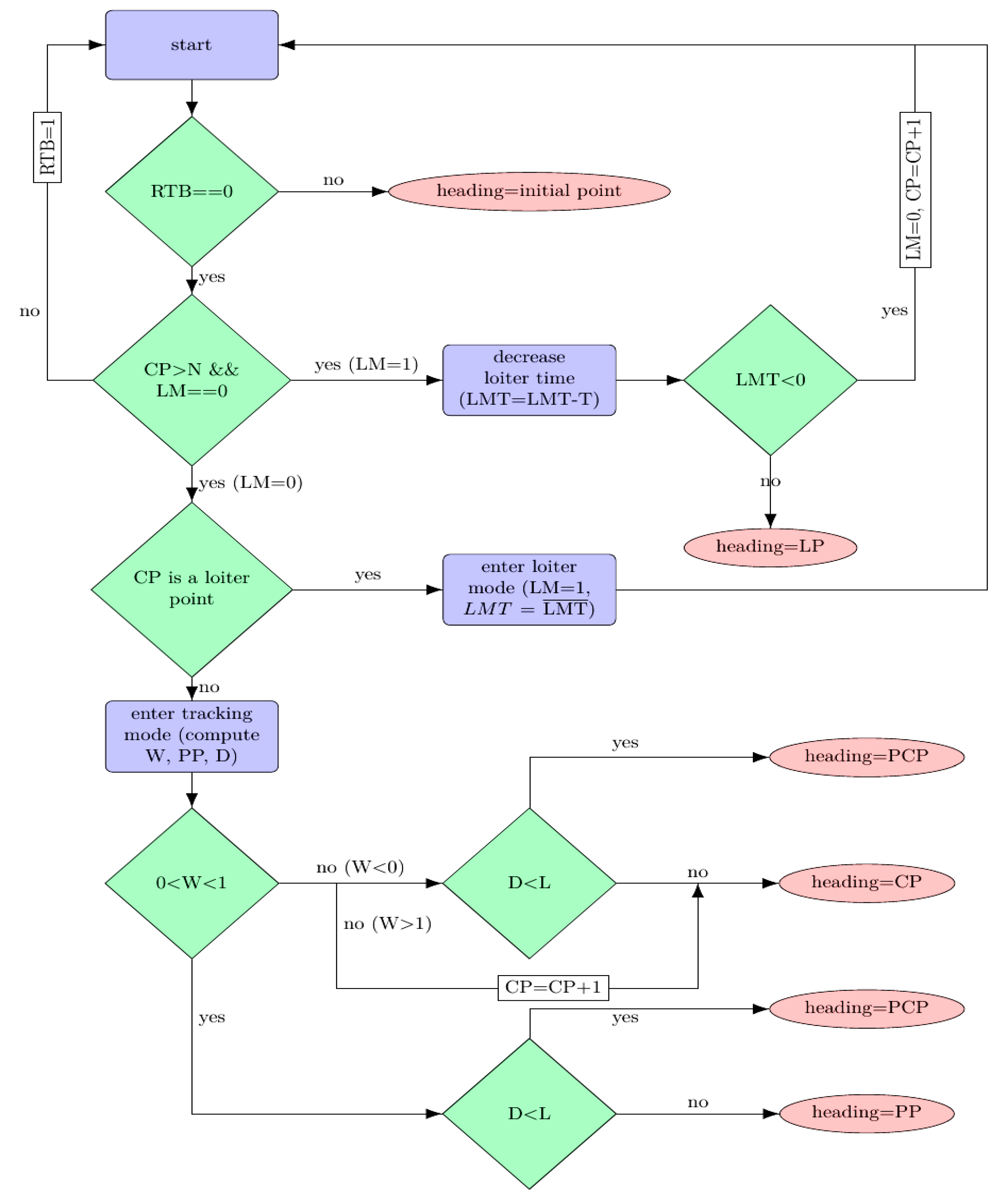 Sensors 20 00817 g003