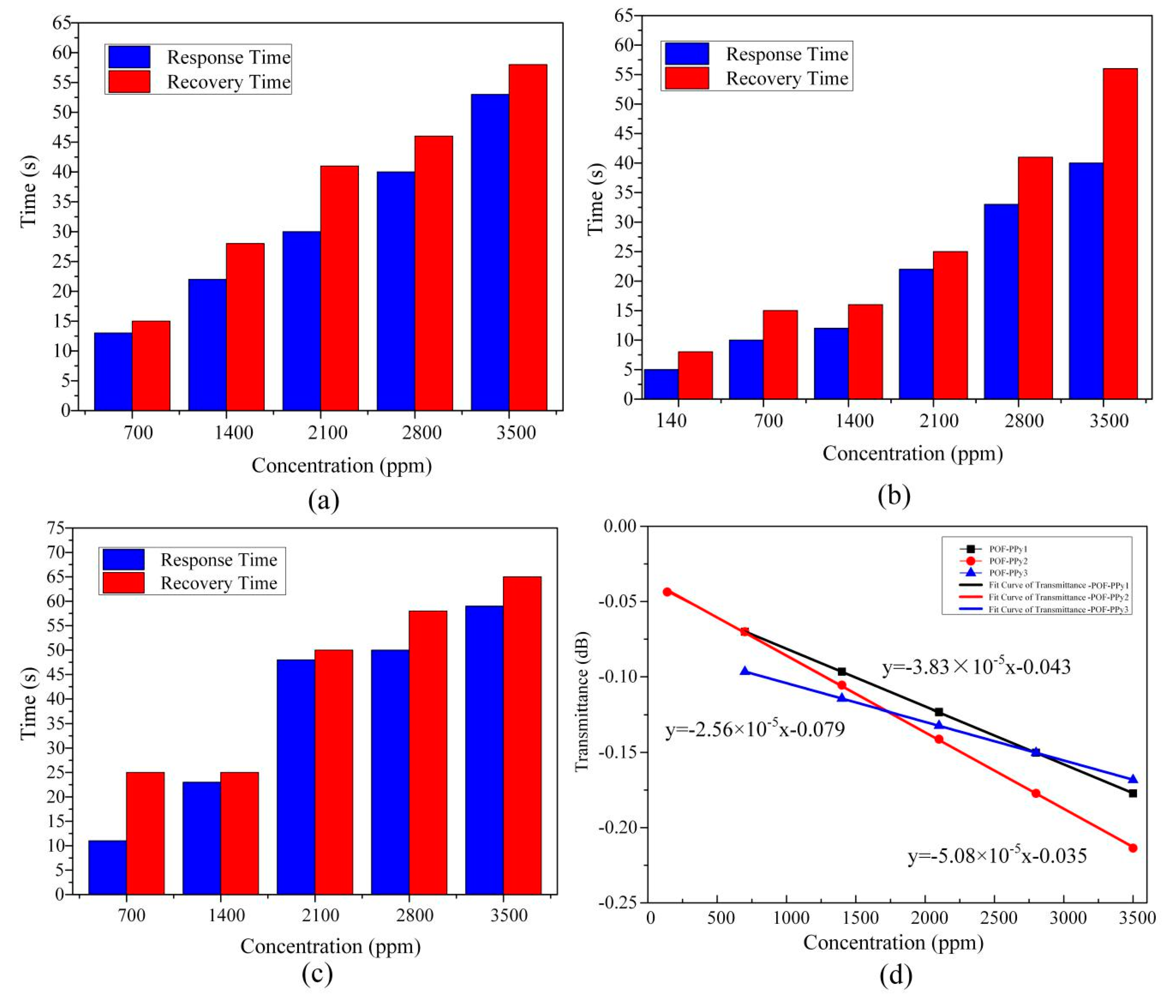 Sensors 20 00989 g006