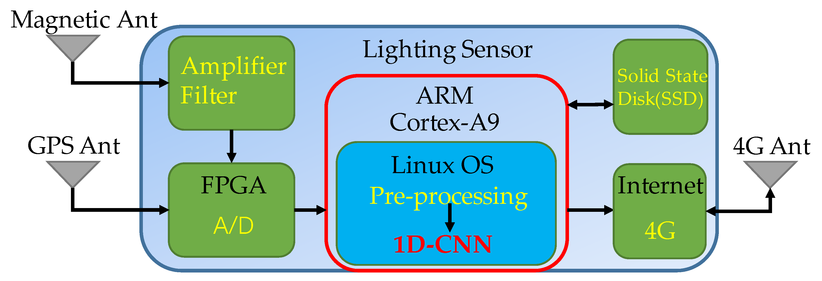 Sensors 20 01030 g011