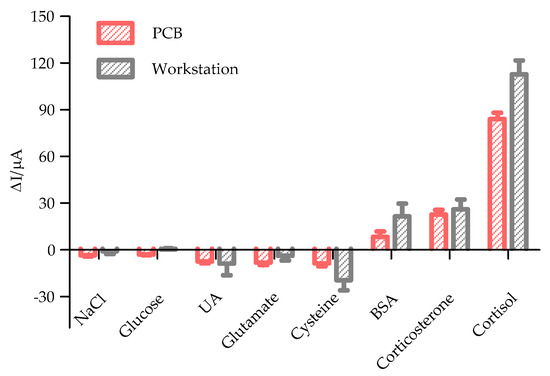 Sensors 20 01422 g0a3