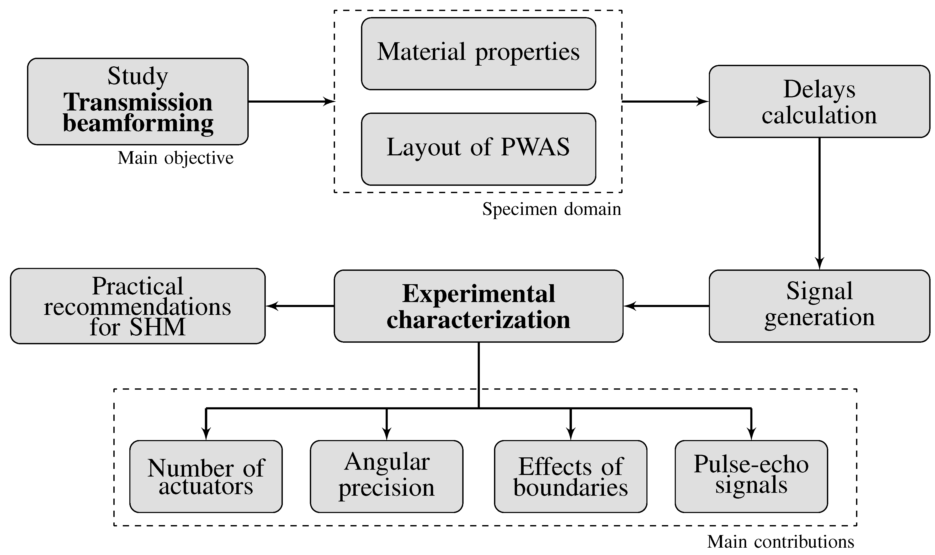 Sensors 20 01445 g001