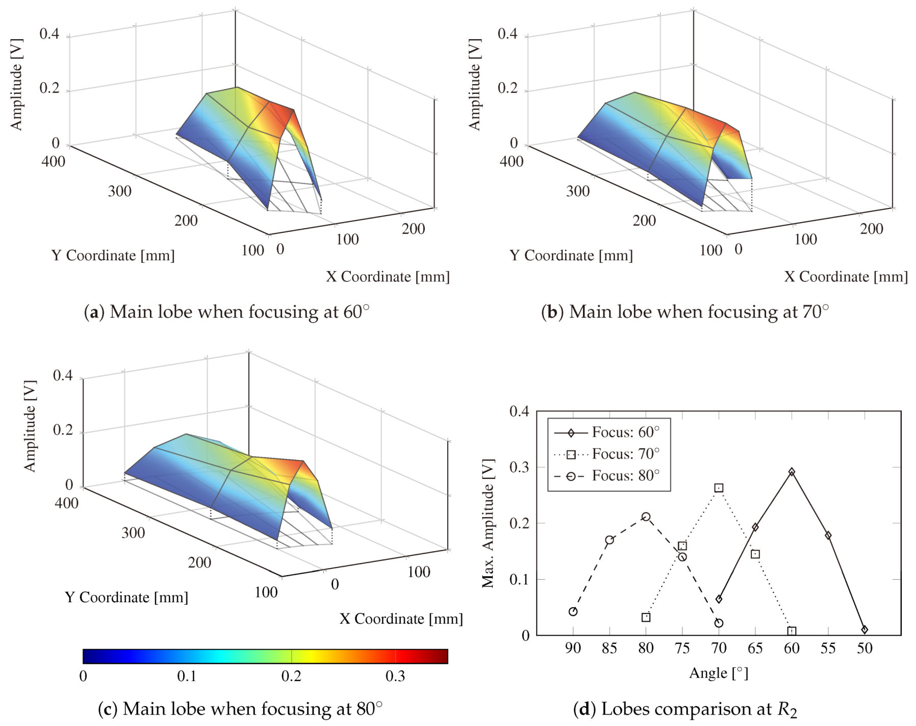 Sensors 20 01445 g009