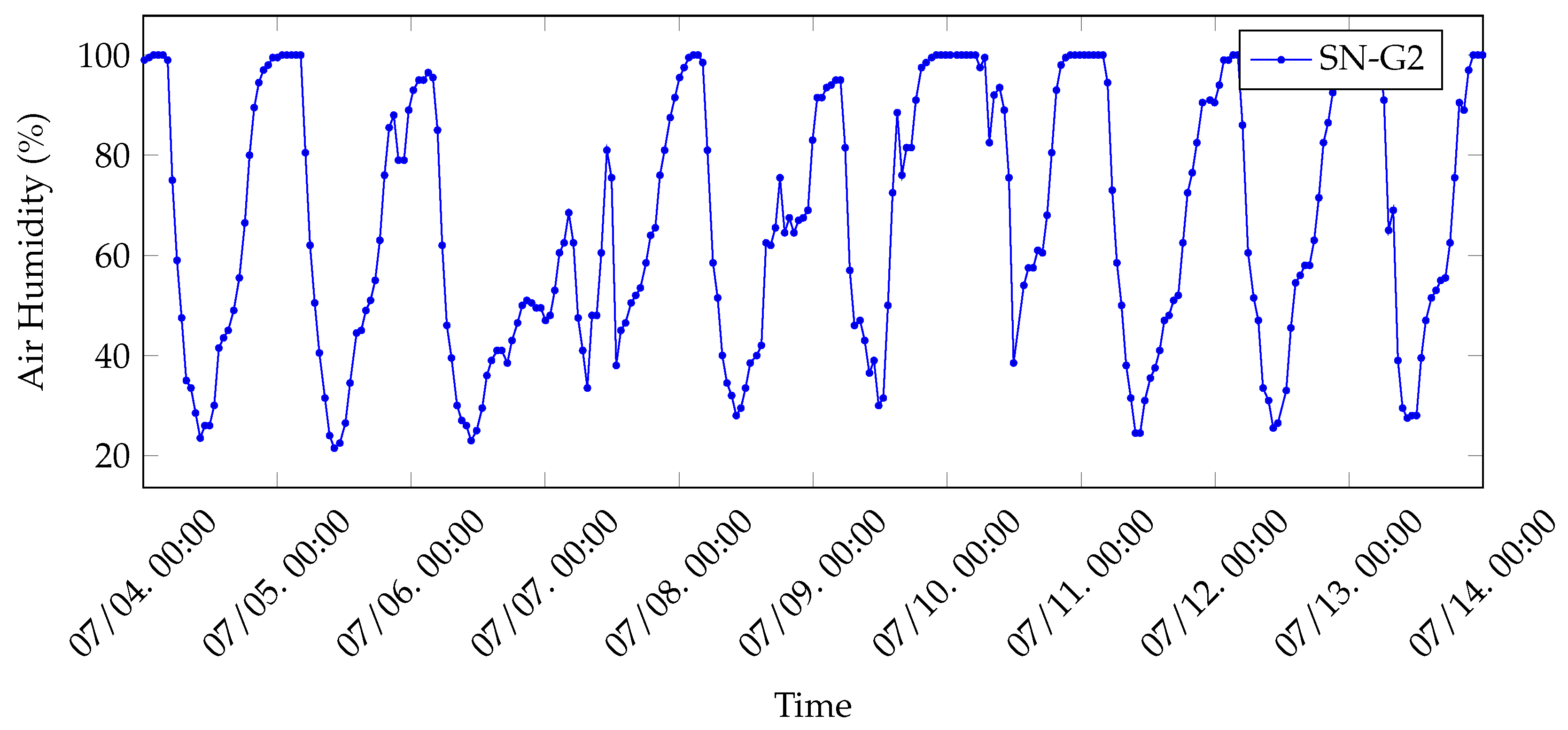 Sensors 20 02028 g013
