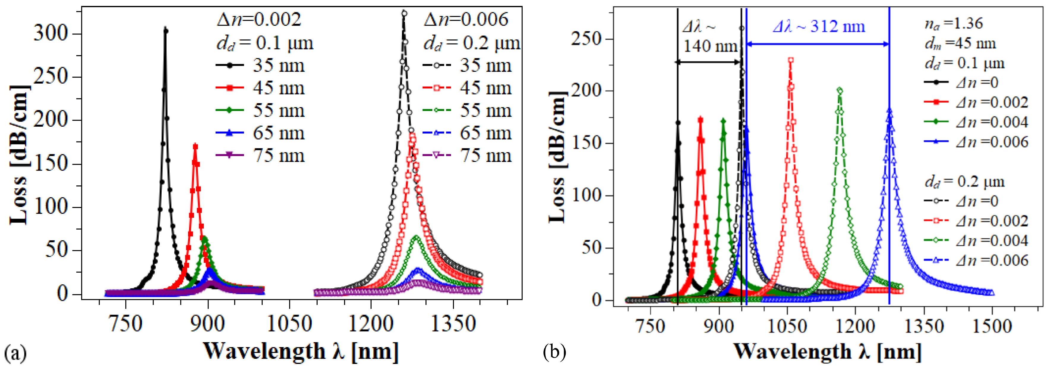 Sensors 20 02111 g005