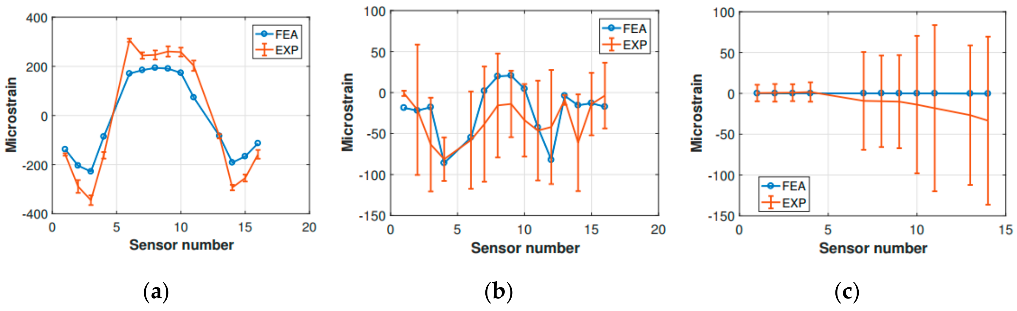 Sensors 20 02540 g012