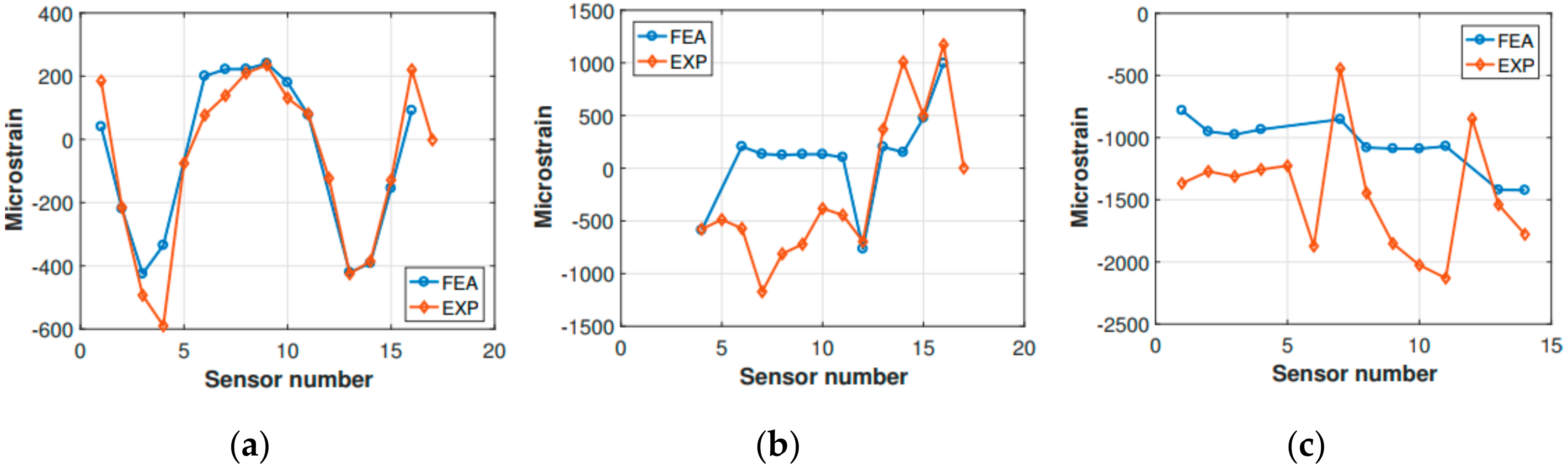 Sensors 20 02540 g018
