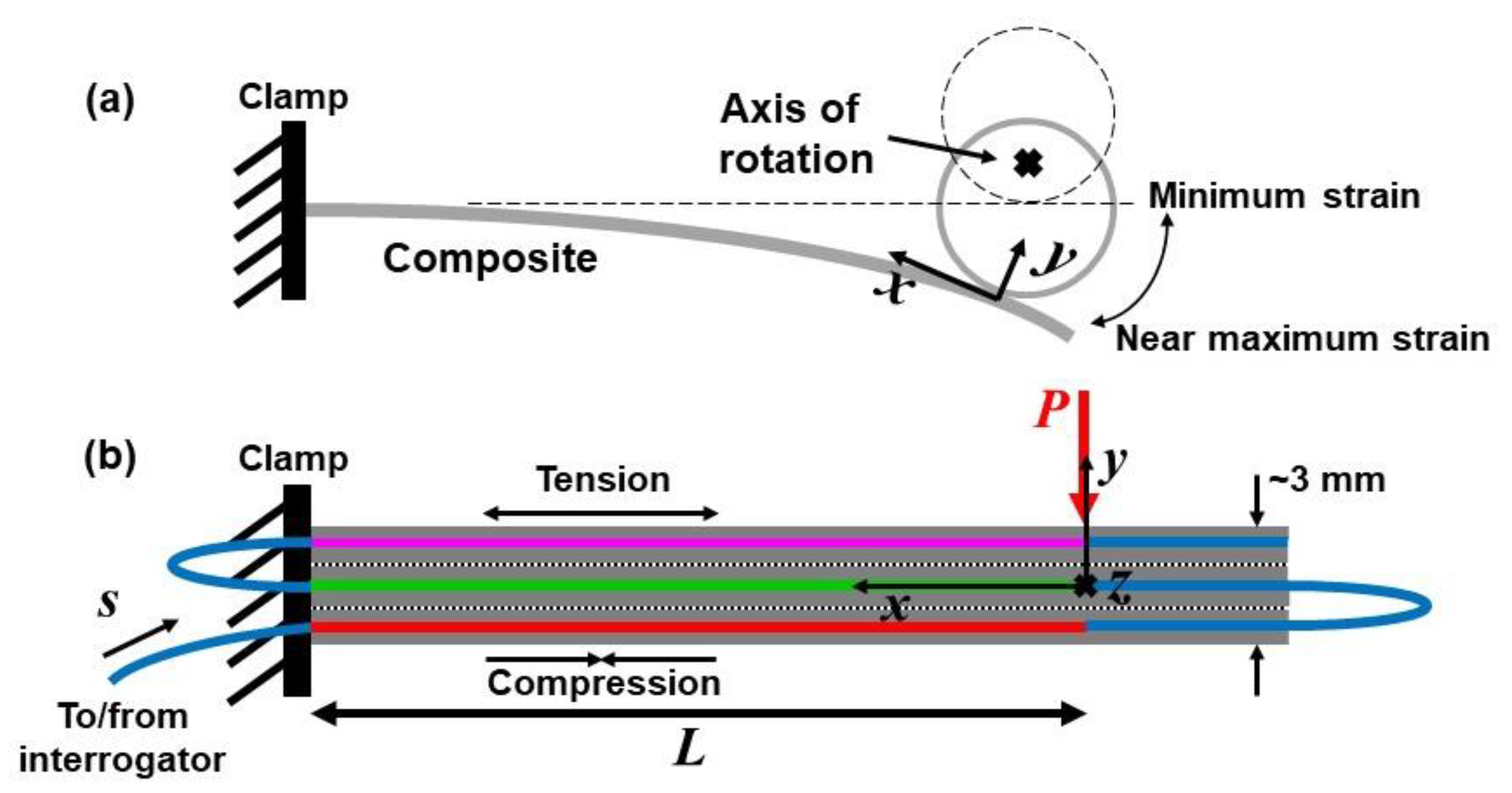 Sensors 20 02583 g003