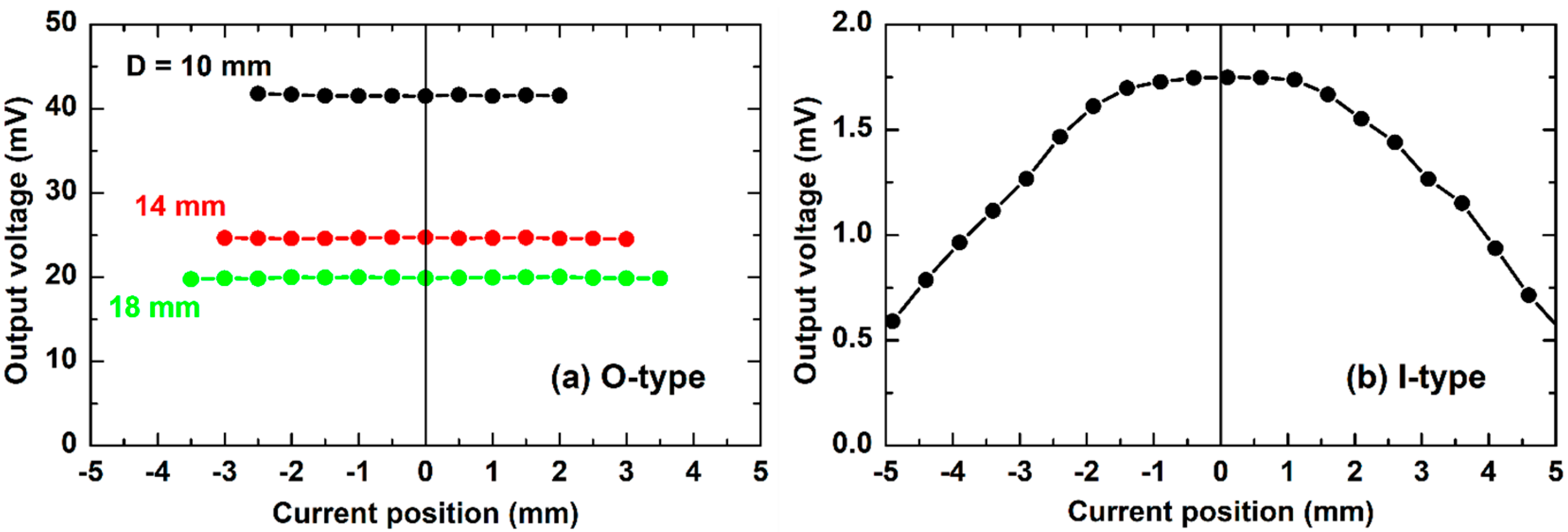 Sensors 20 02810 g009