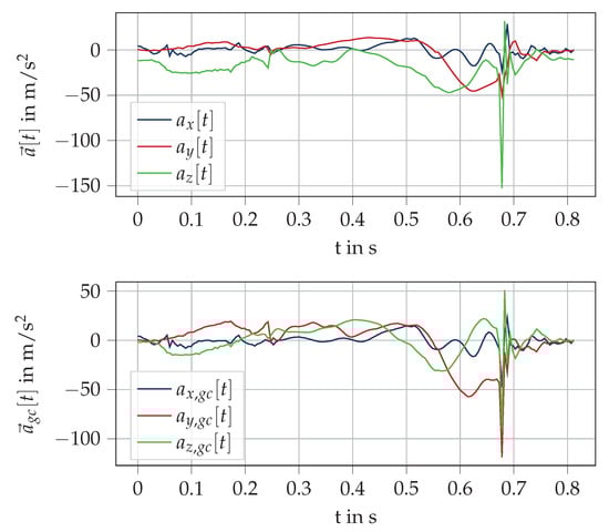 Sensors 20 05705 g0a2