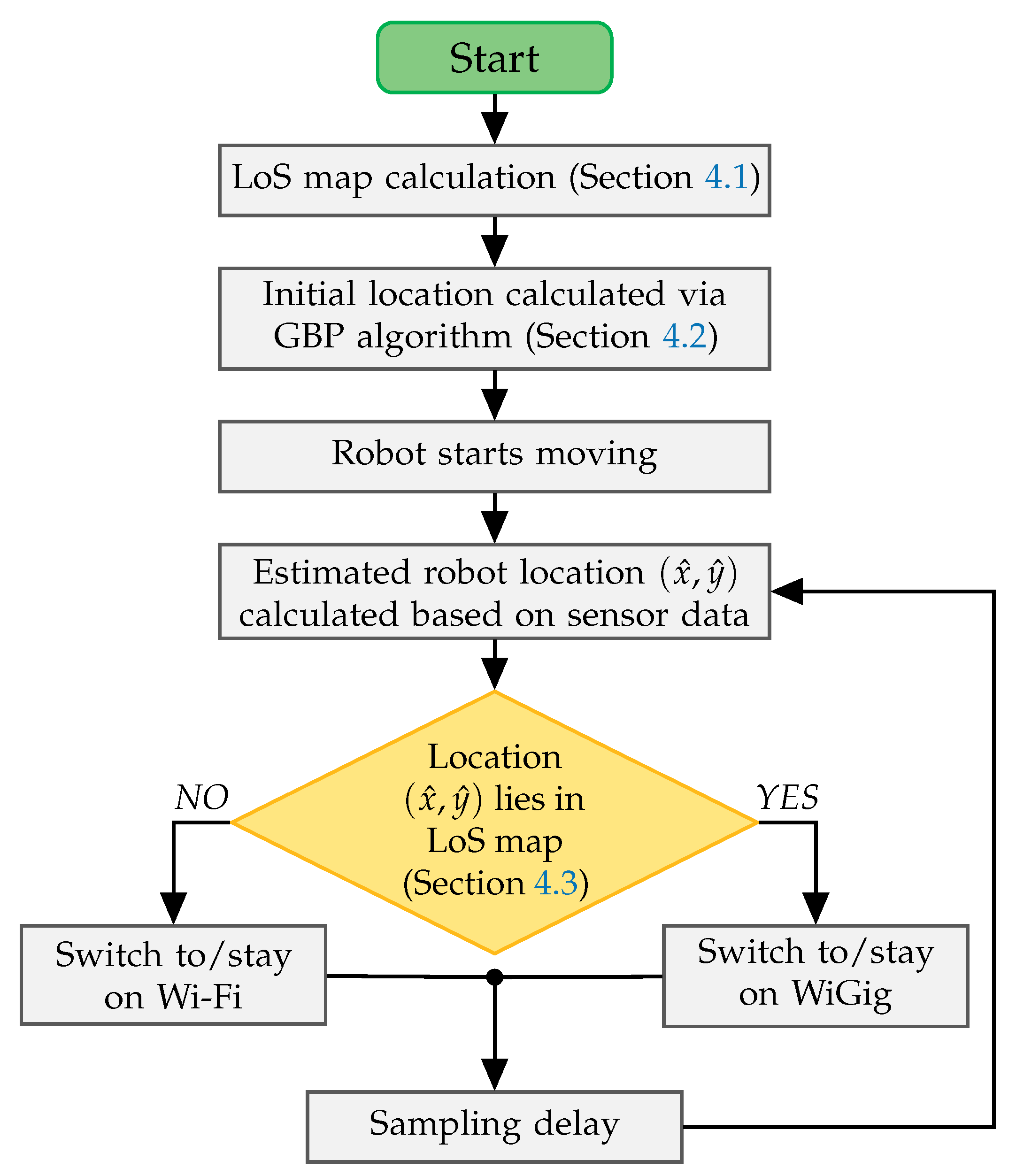 Sensors 20 06290 g005