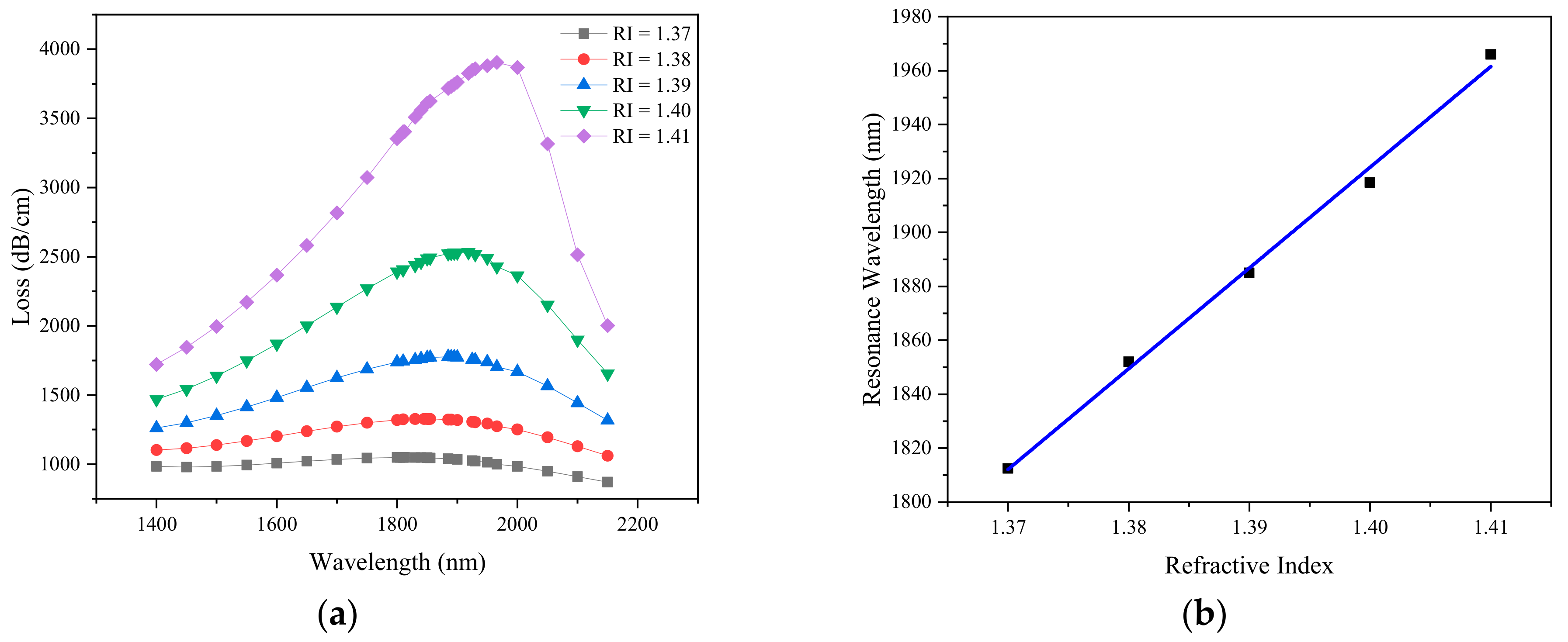 Sensors 21 00071 g005