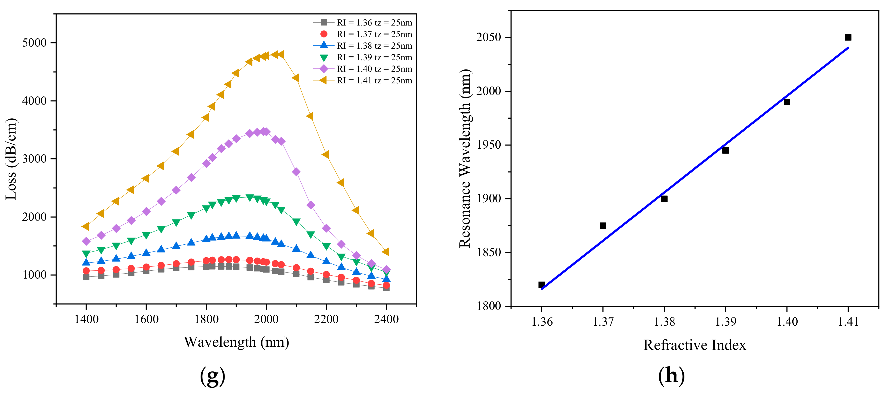 Sensors 21 00071 g006b