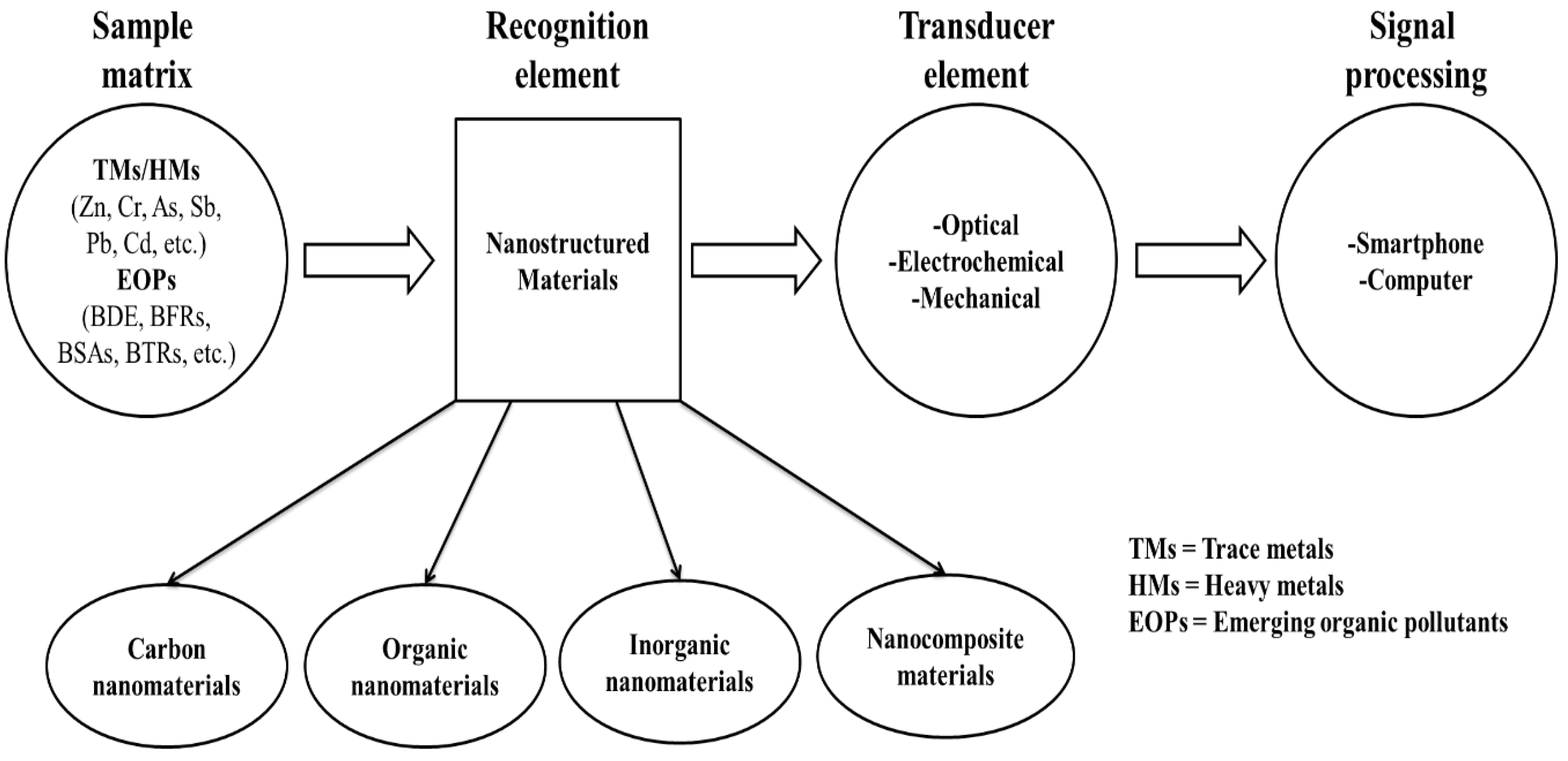 Sensors 21 00131 sch001