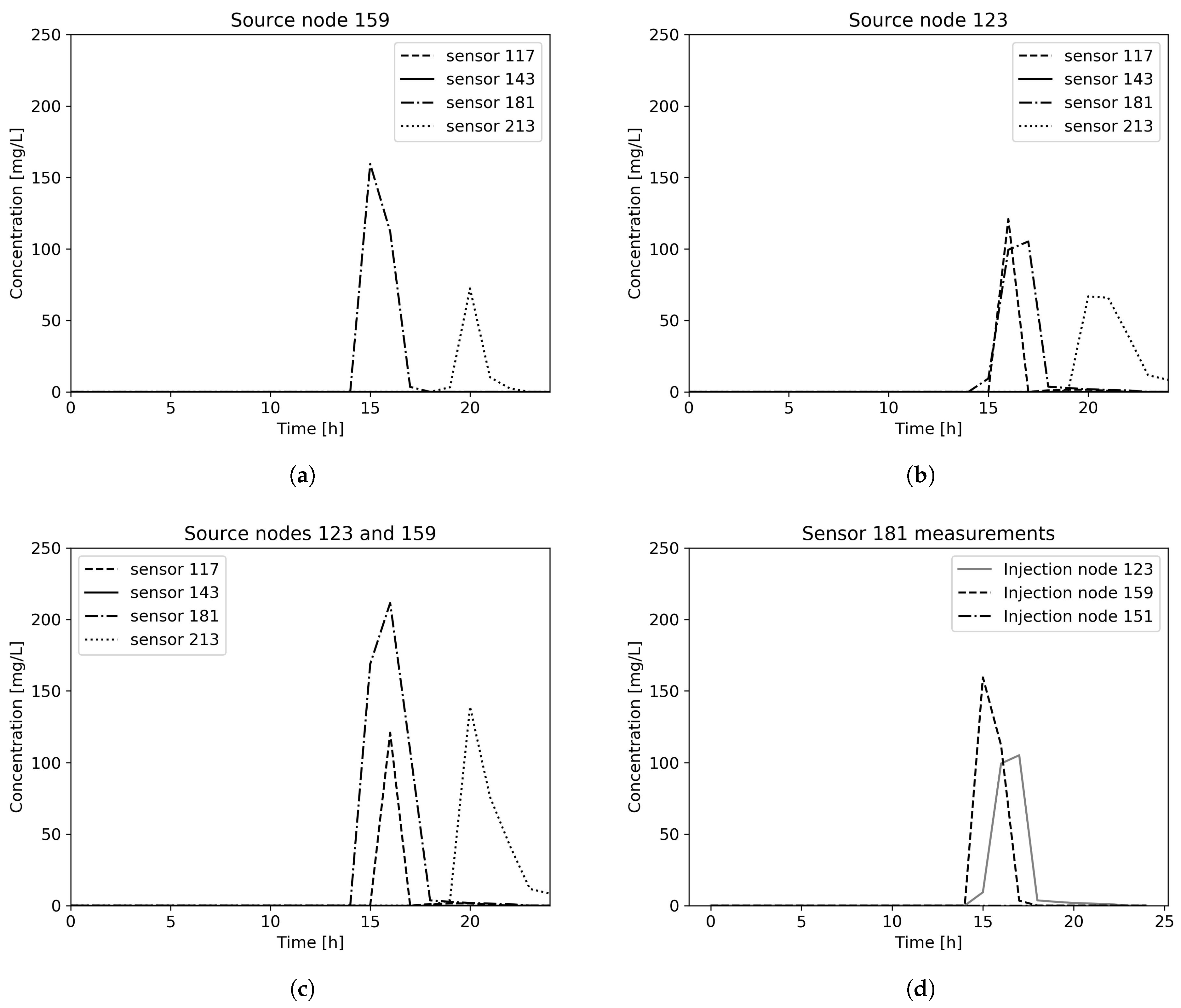 Sensors 21 00245 g004