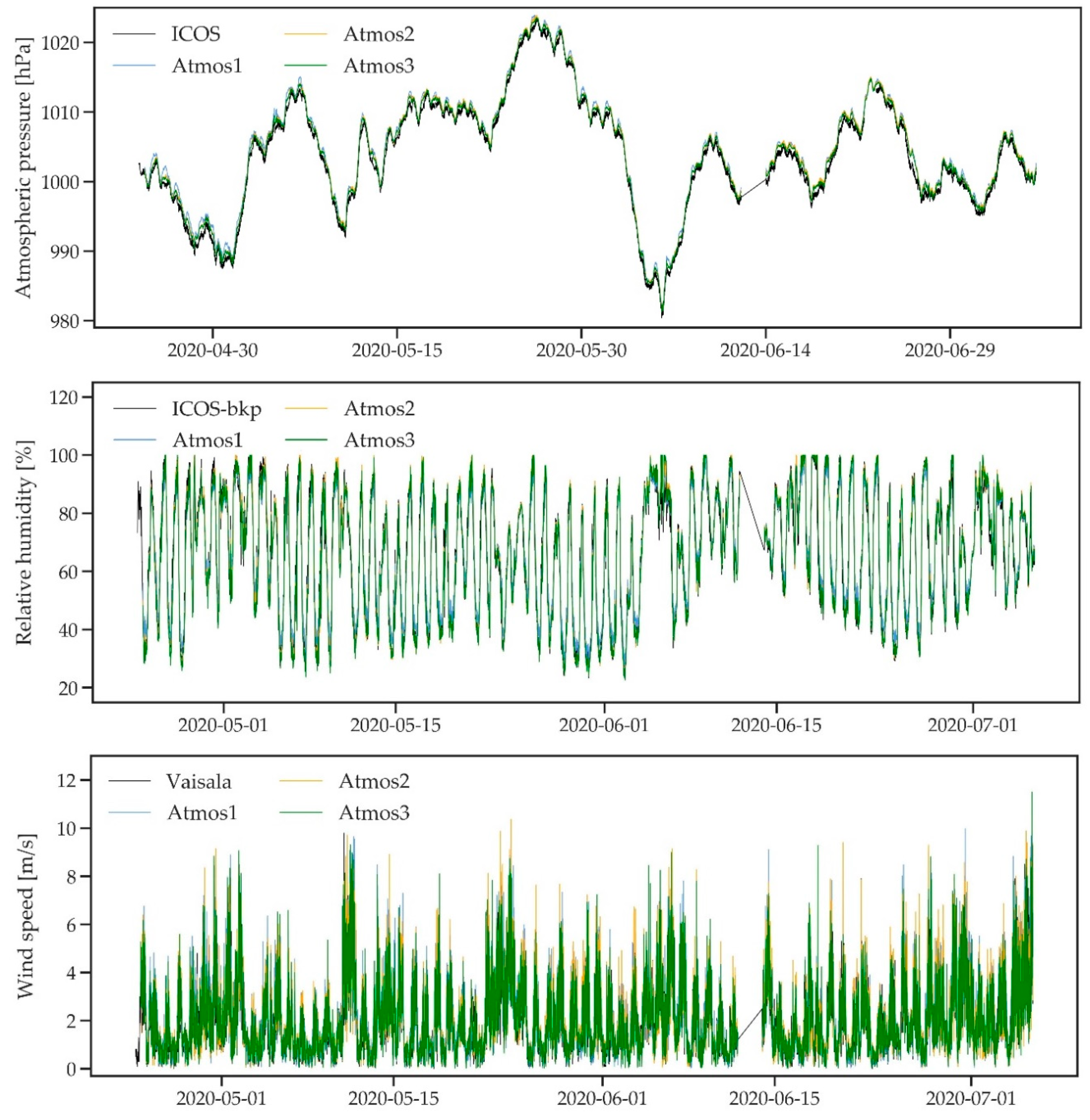 Sensors 21 00741 g0a1b