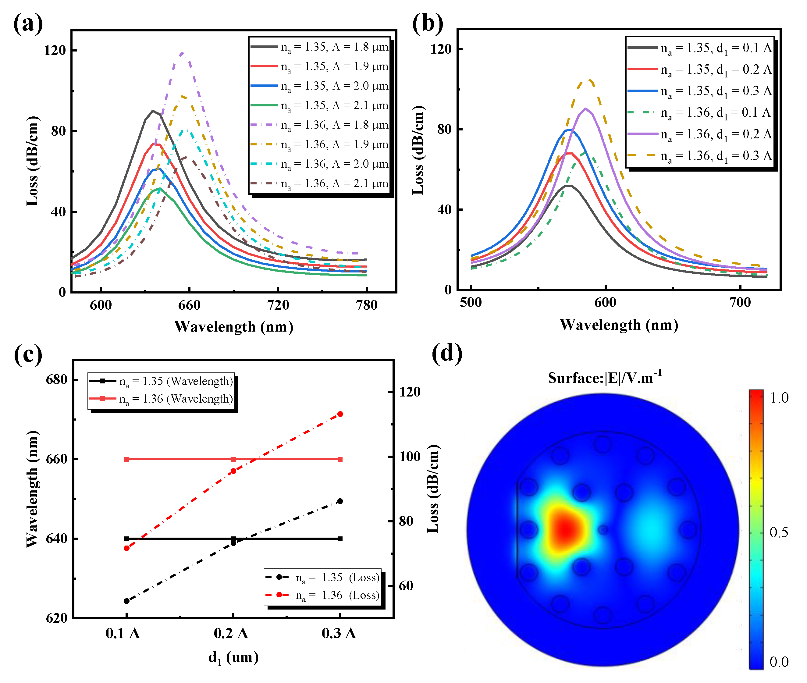 Sensors 21 00818 g004