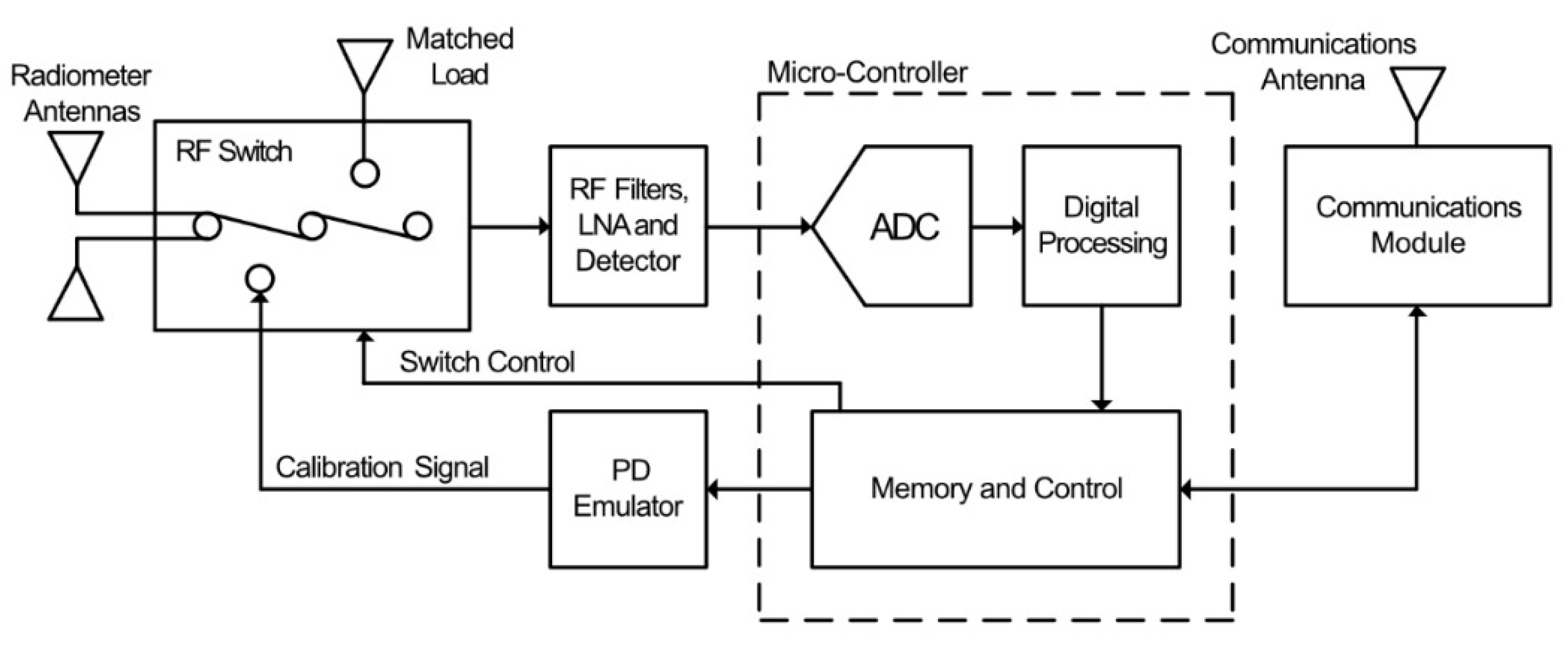 Sensors 21 00909 g008