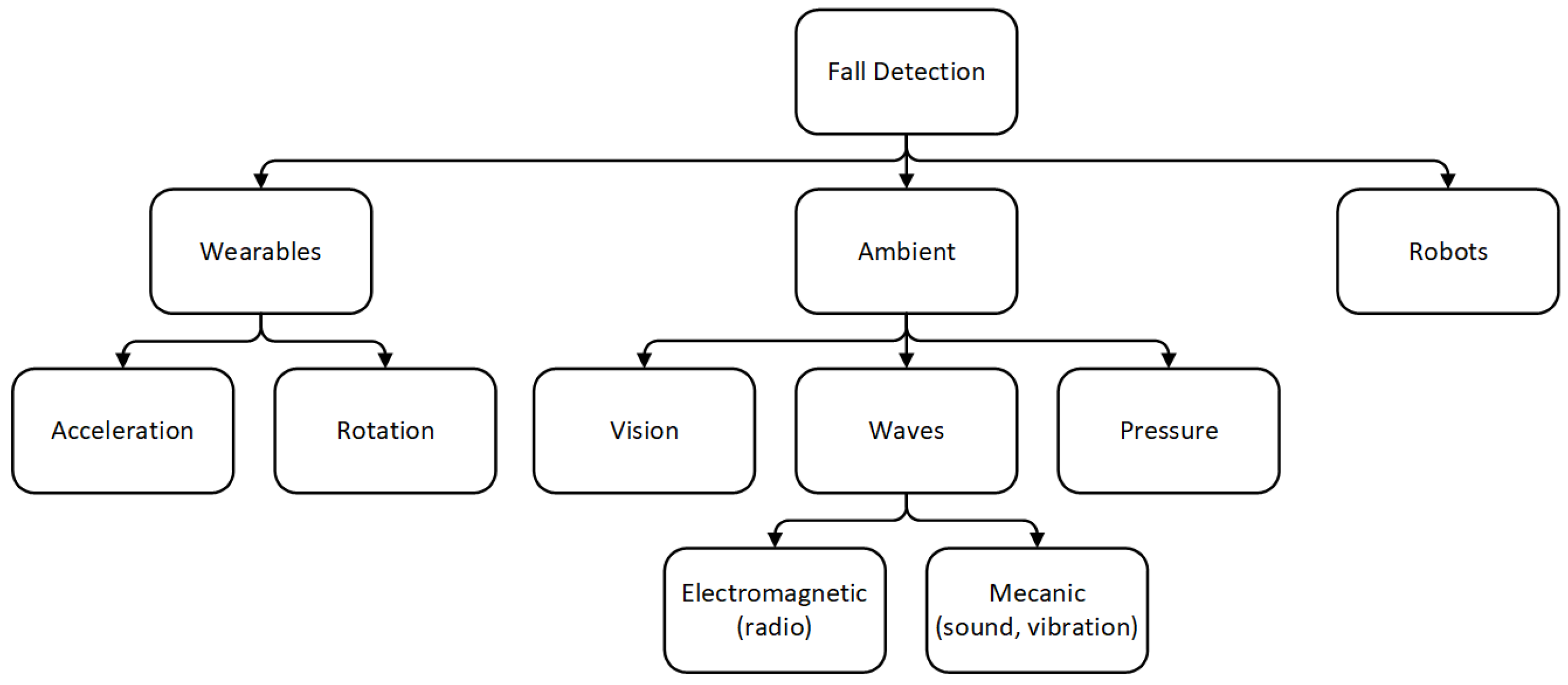 Sensors 21 00938 g001