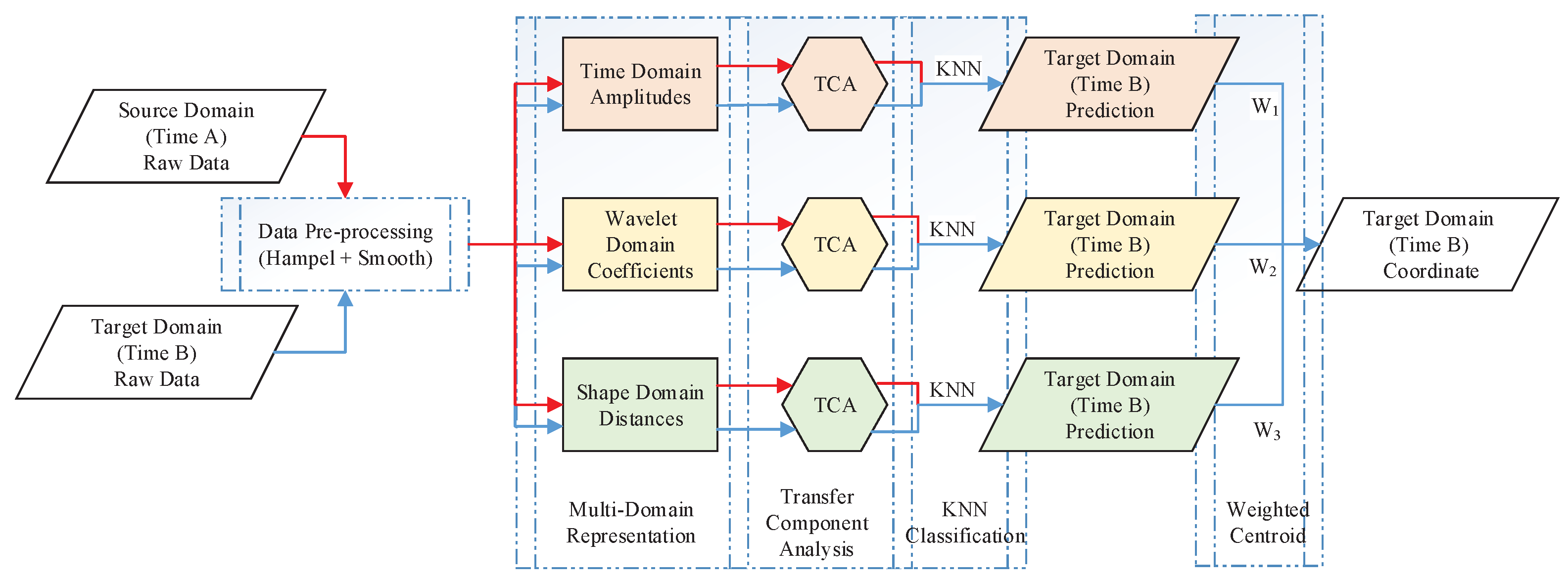 Sensors 21 01015 g003