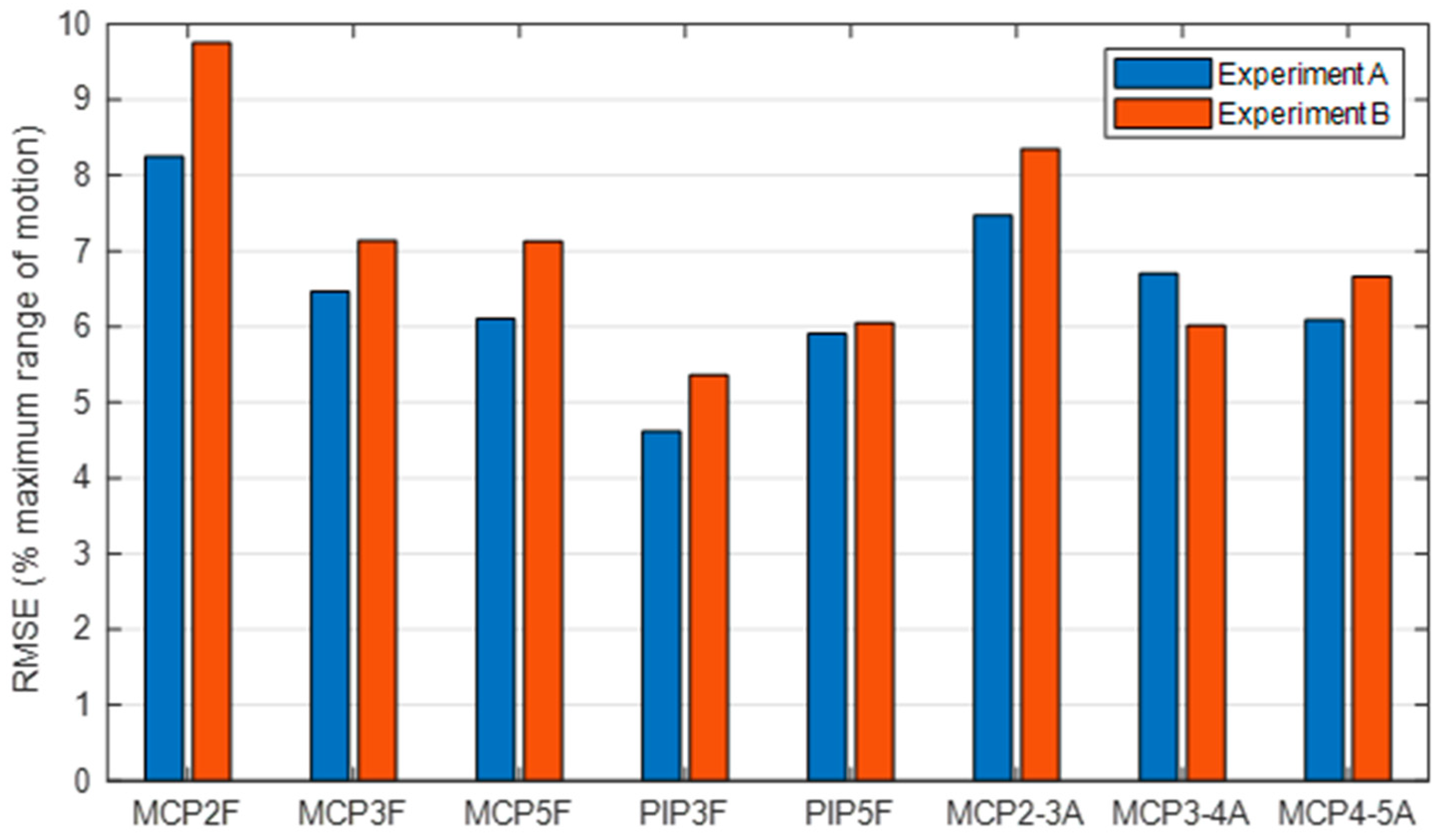 Sensors 21 01049 g007