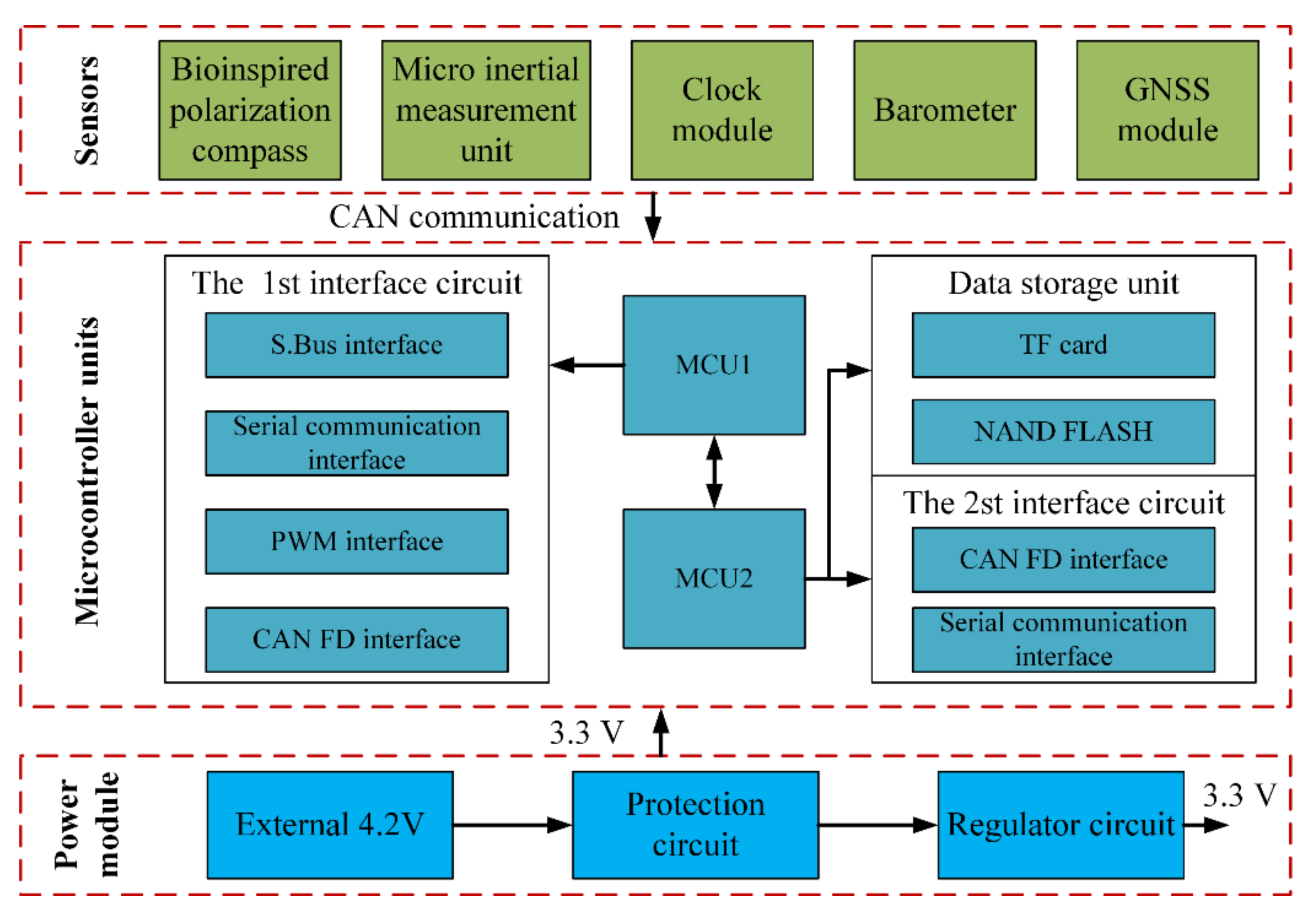 Sensors 21 01055 g003