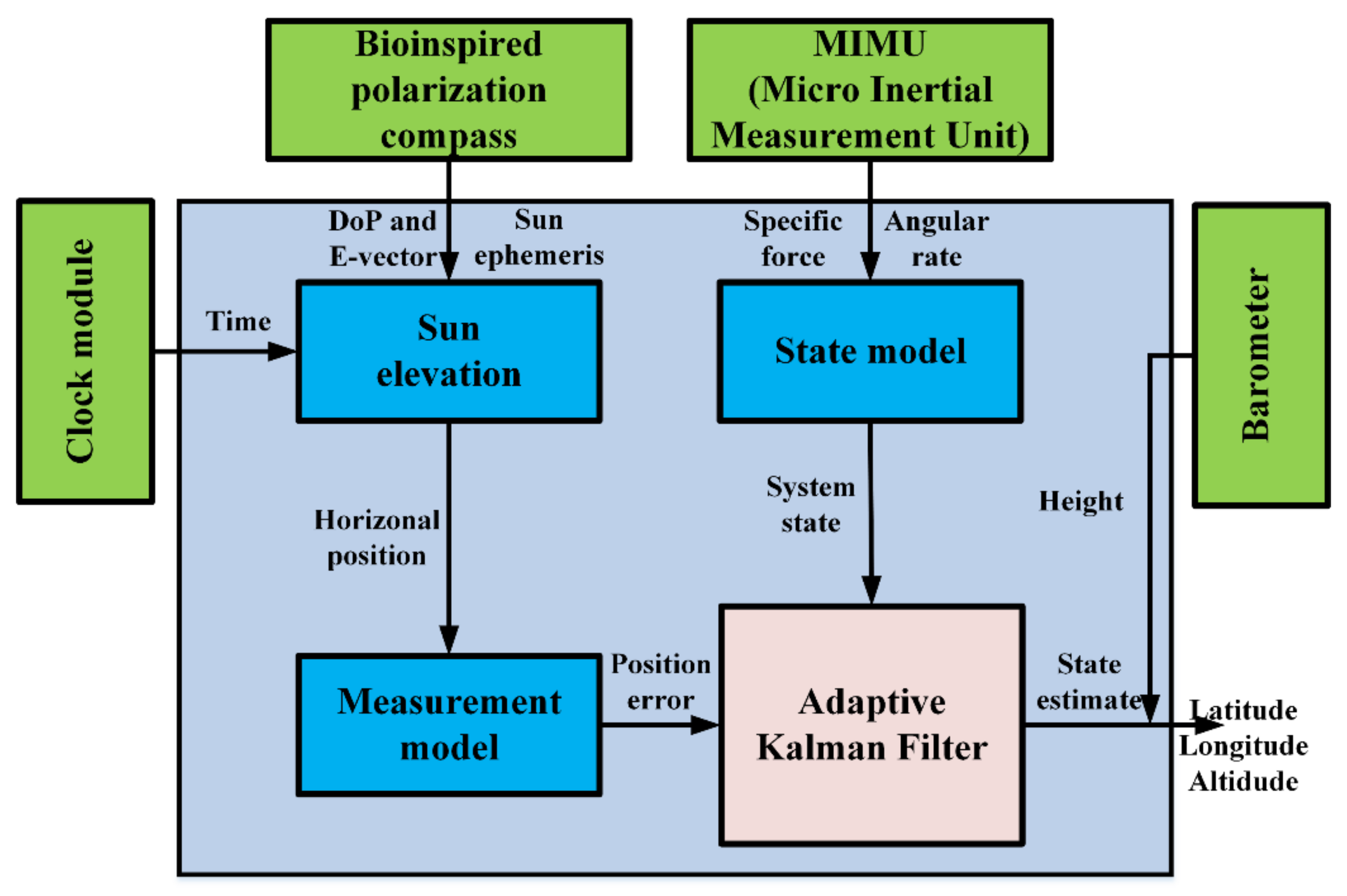 Sensors 21 01055 g005