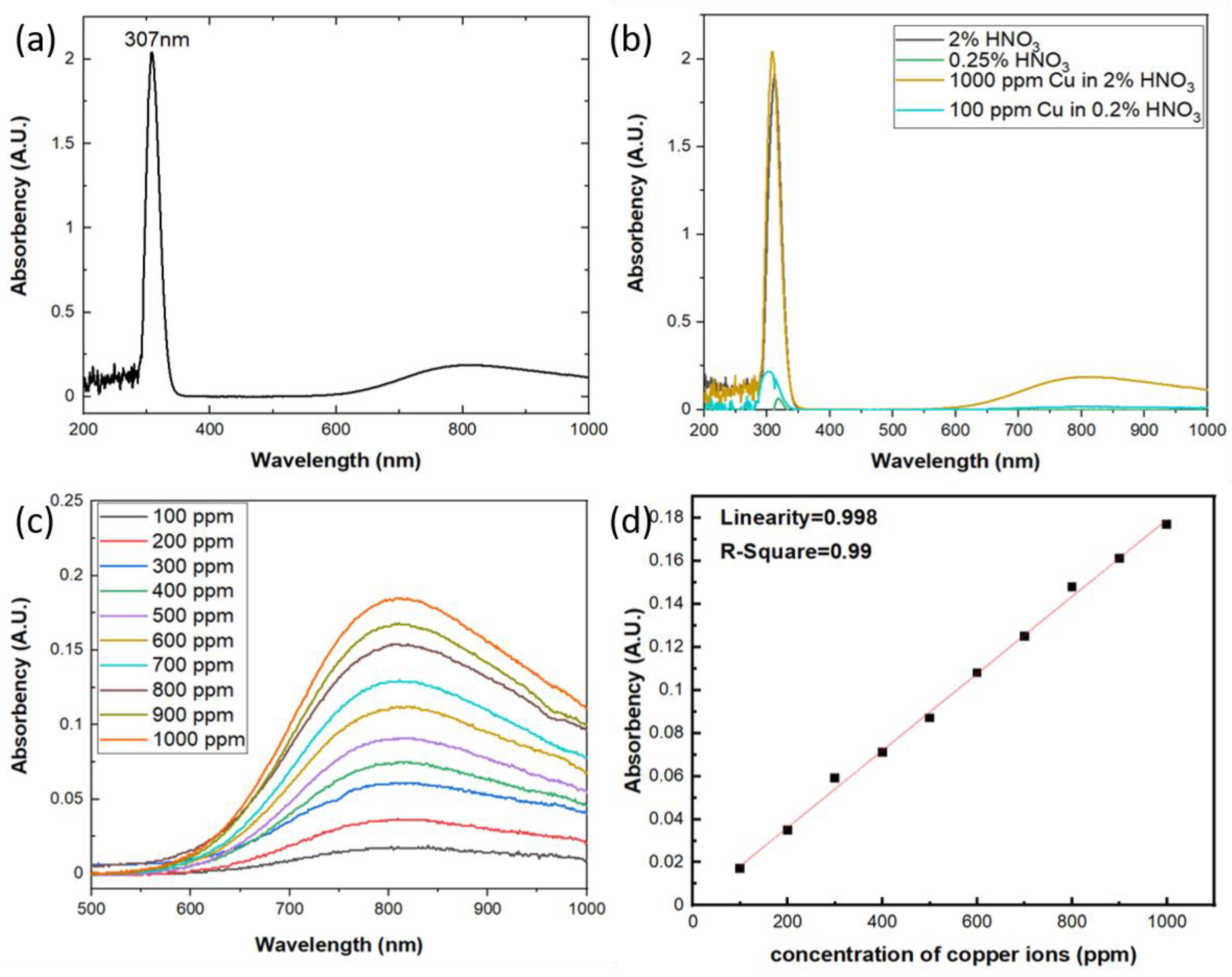 Sensors 21 01099 g003