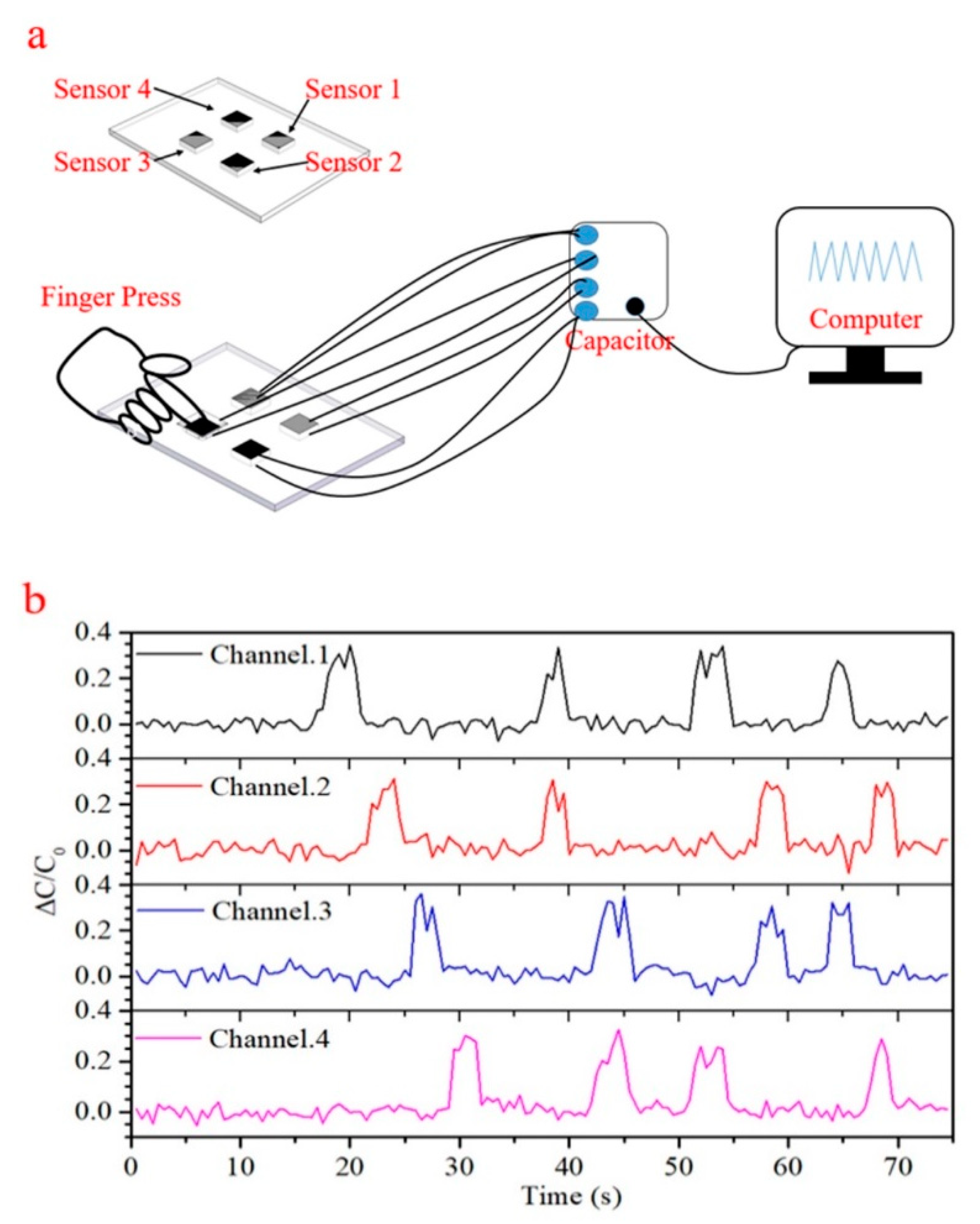Sensors 21 01119 g007