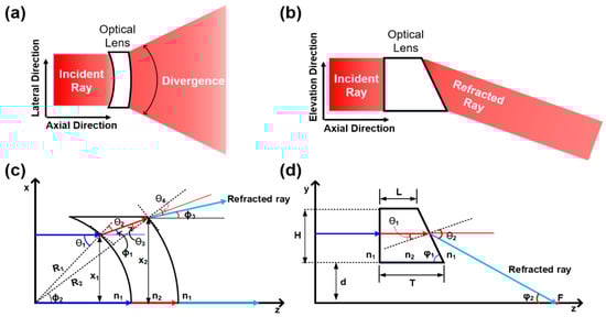 Sensors 21 01217 g0a1