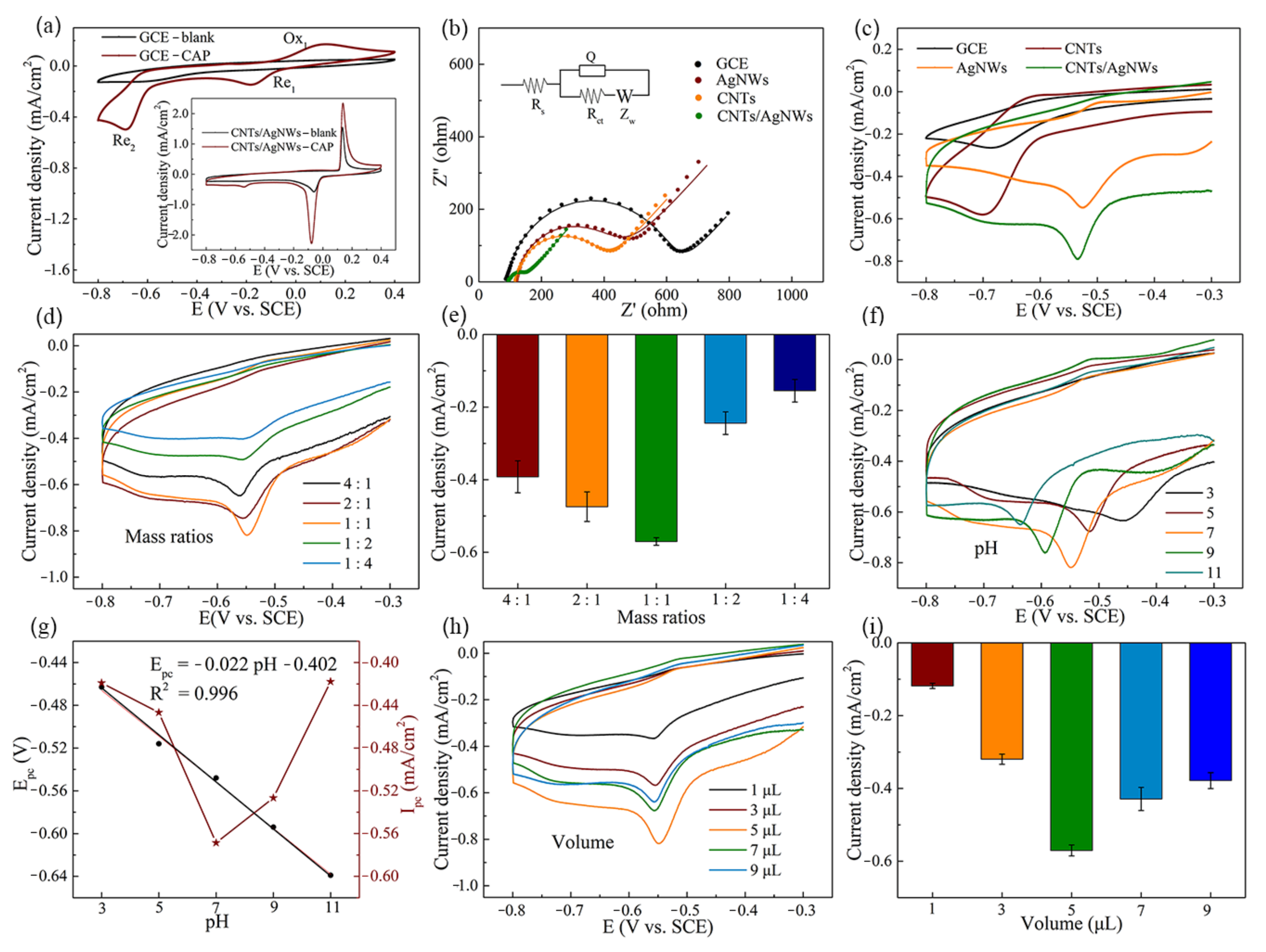 Sensors 21 01220 g003