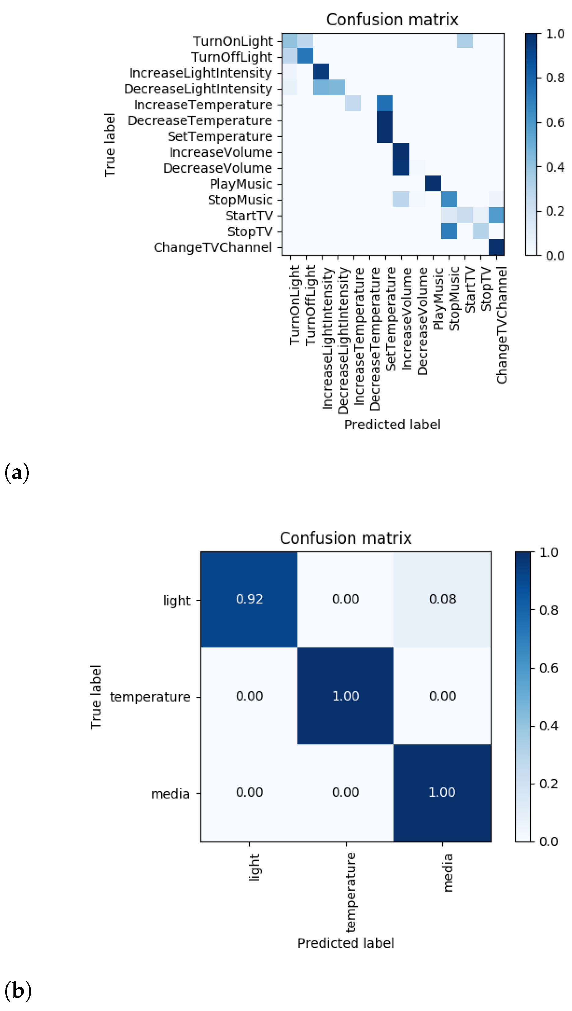 Sensors 21 01230 g005a