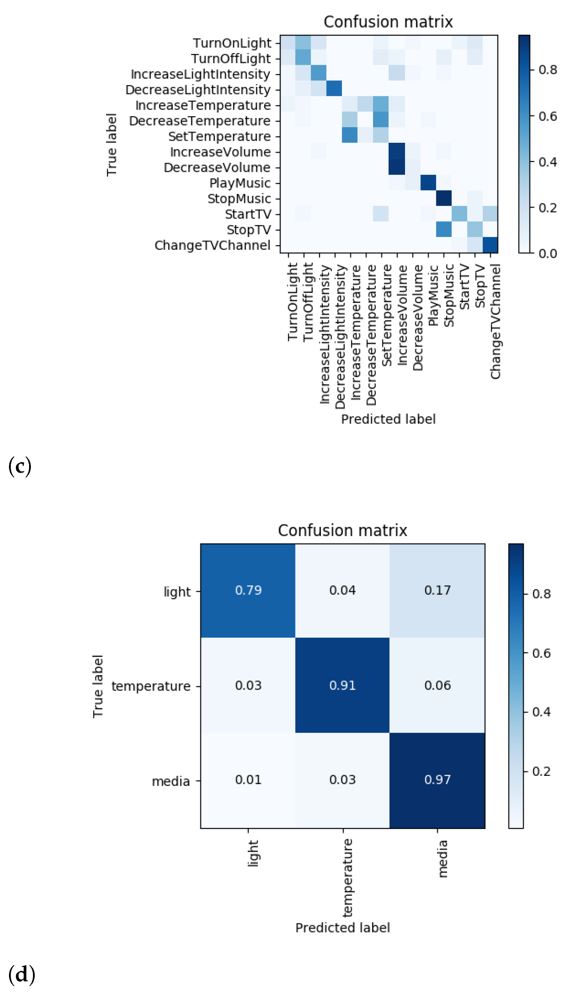Sensors 21 01230 g005b