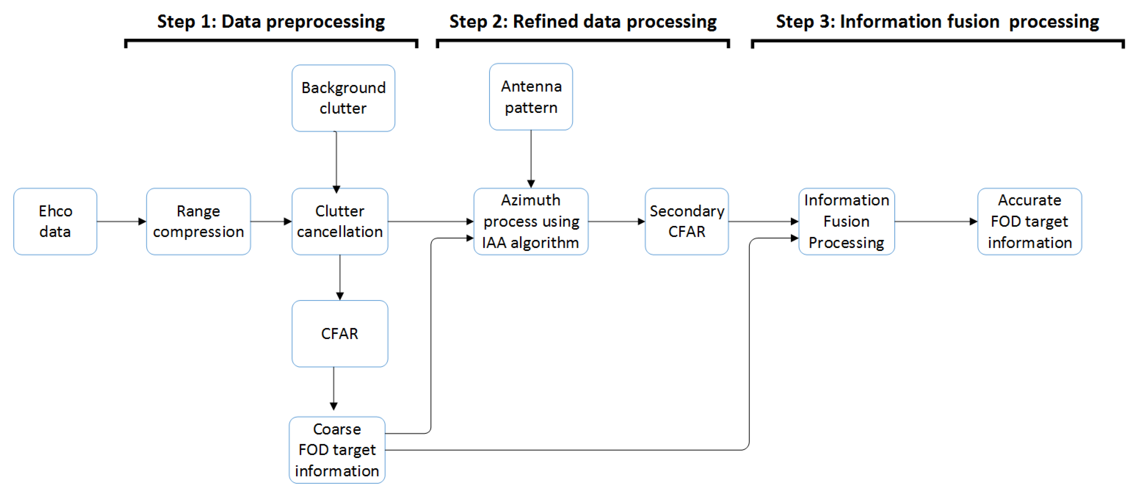 Sensors 21 01241 g003