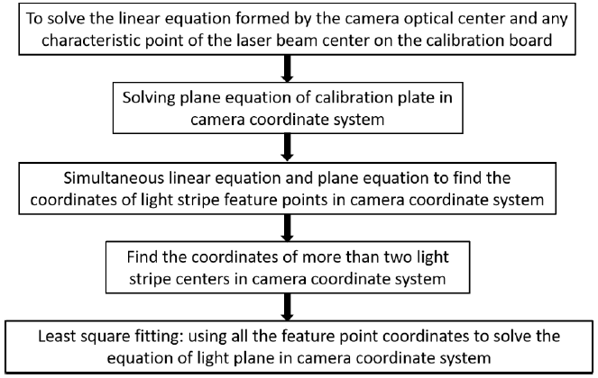 Sensors 21 01402 g003
