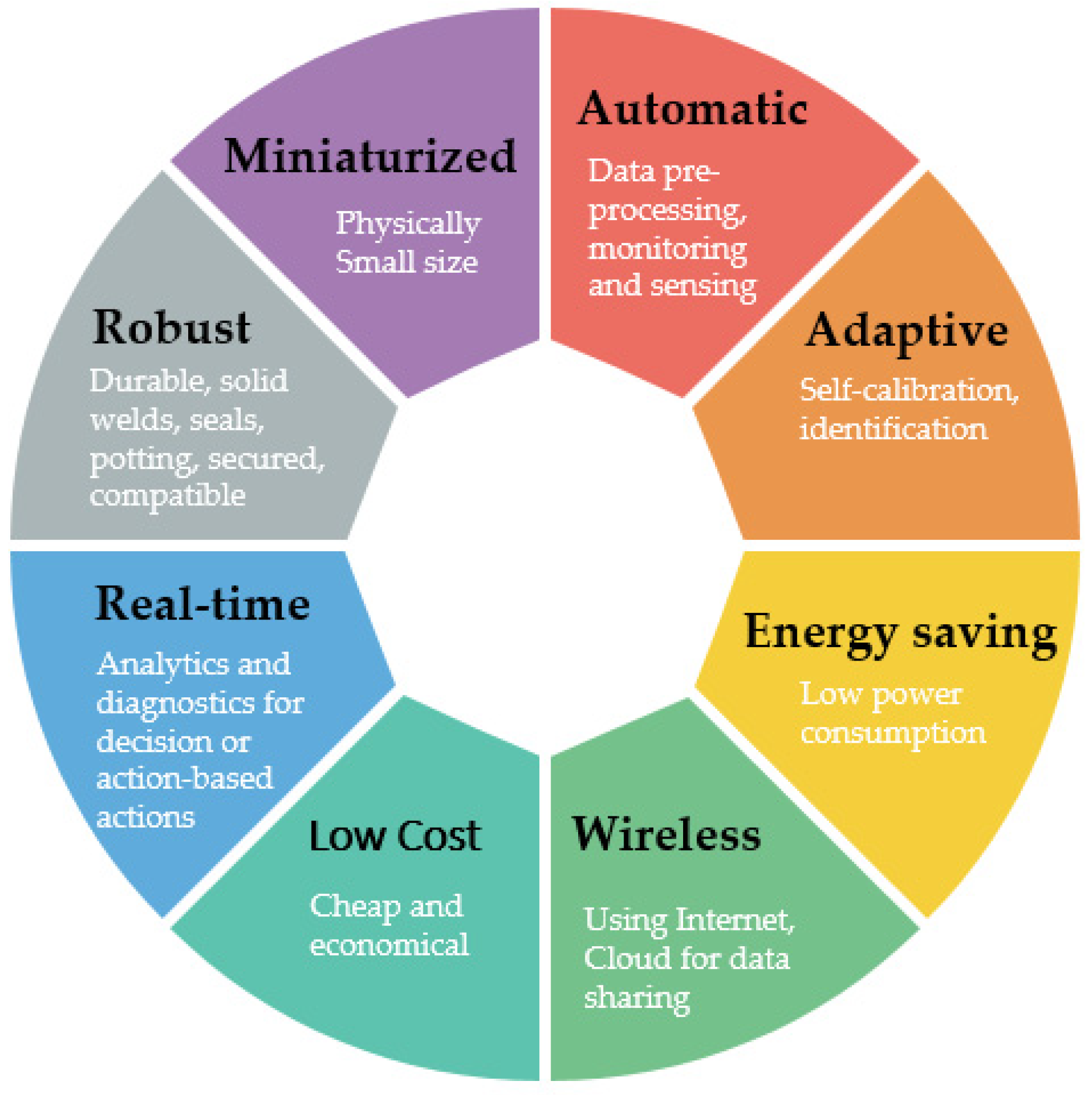 Sensors 21 01470 g010