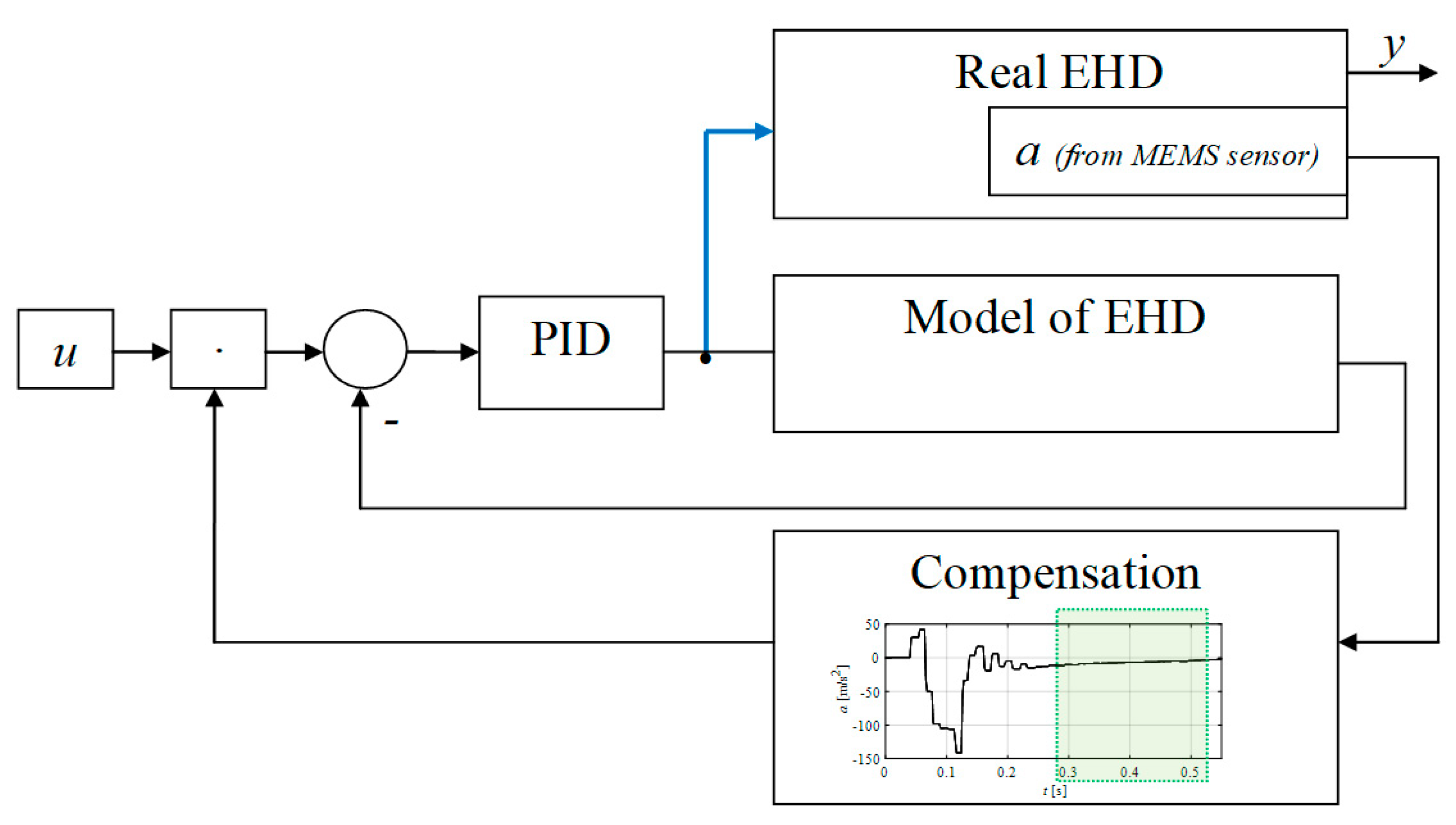 Sensors 21 01479 g002