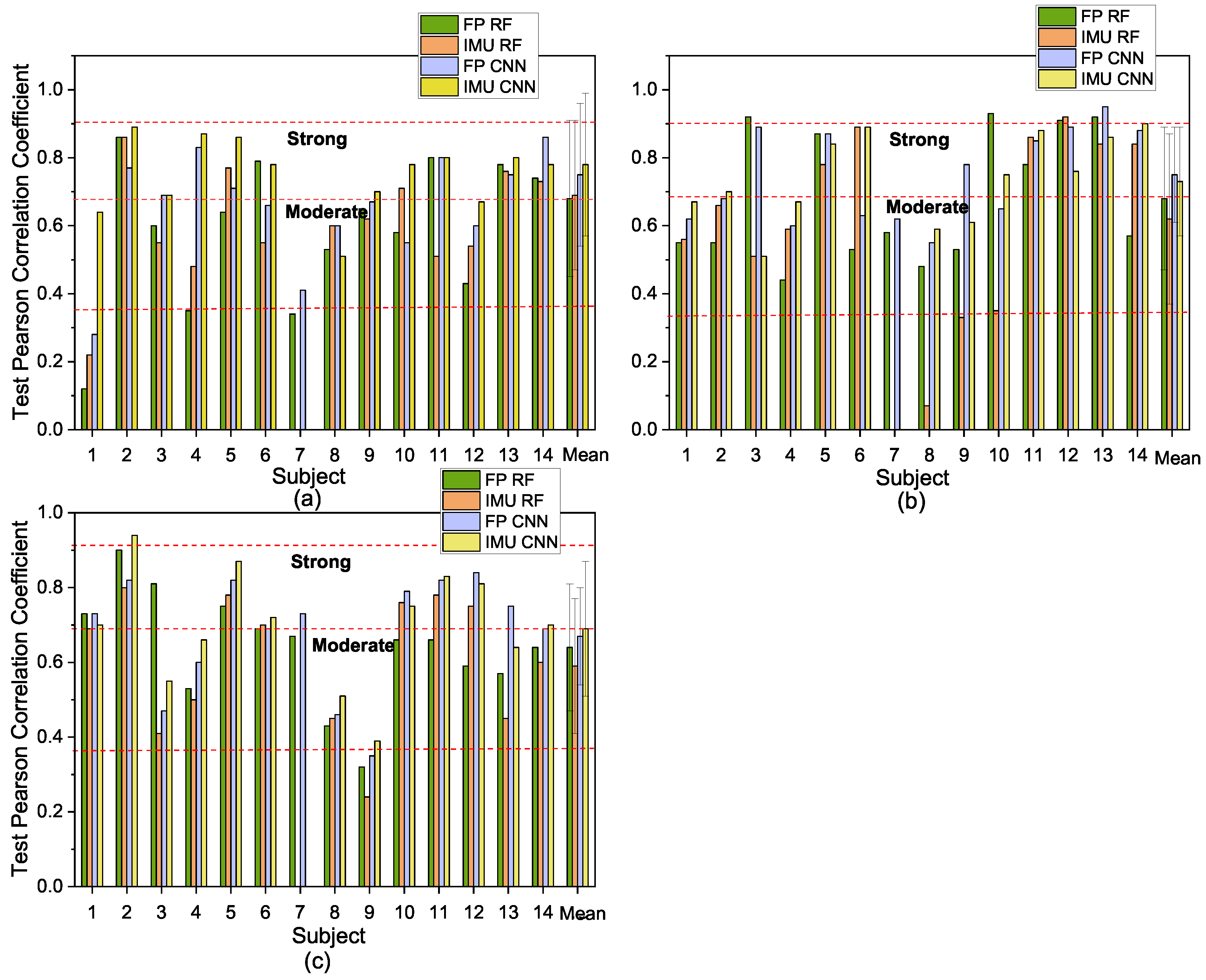 Sensors 21 01499 g006