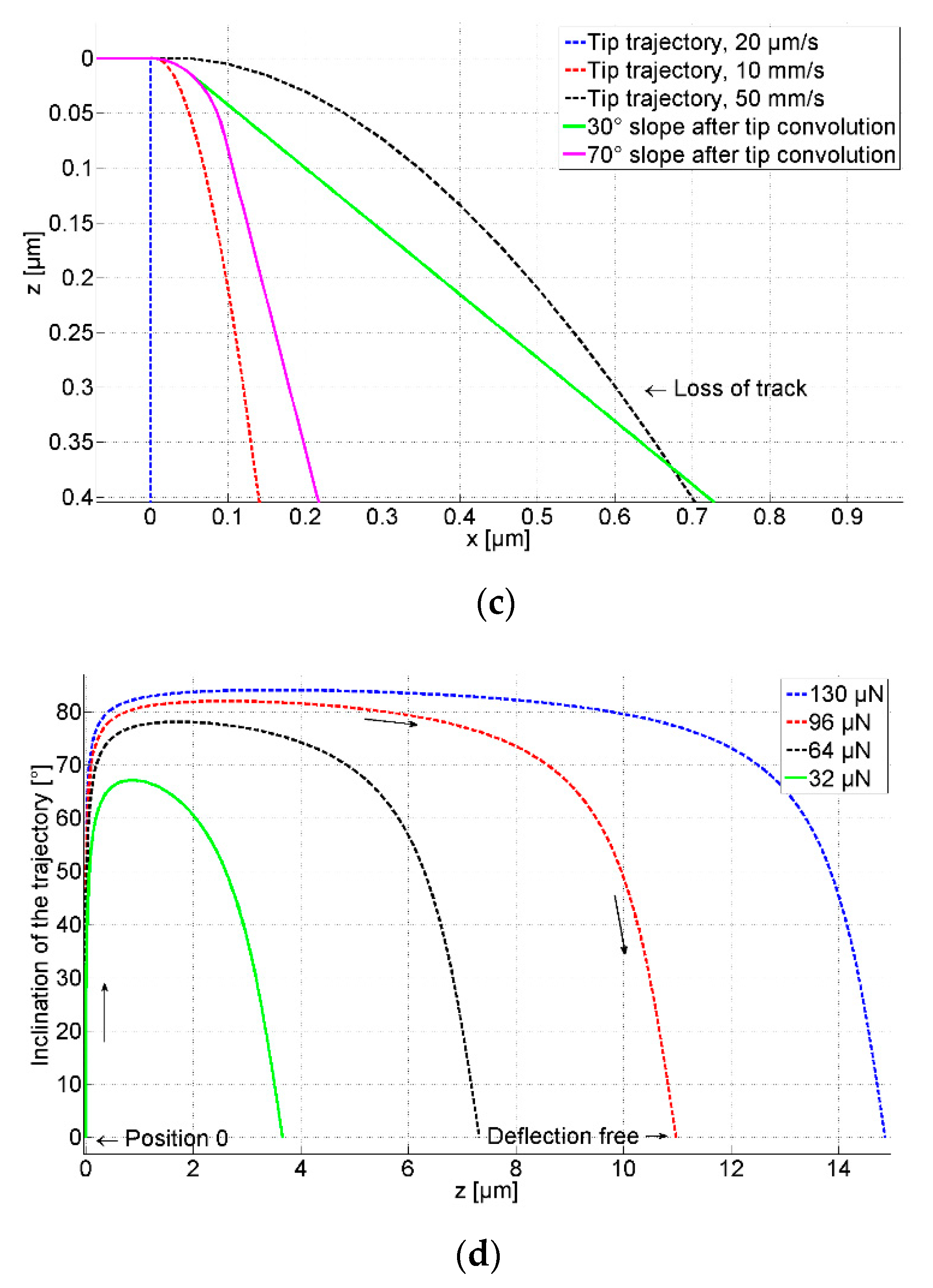Sensors 21 01557 g003b