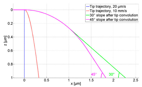 Sensors 21 01557 g005
