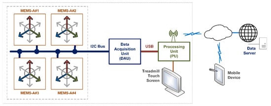 Sensors 21 01758 g0a2