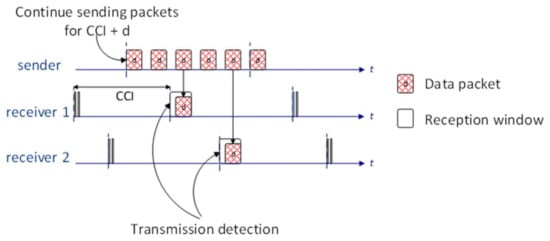 Sensors 21 01771 g0a1