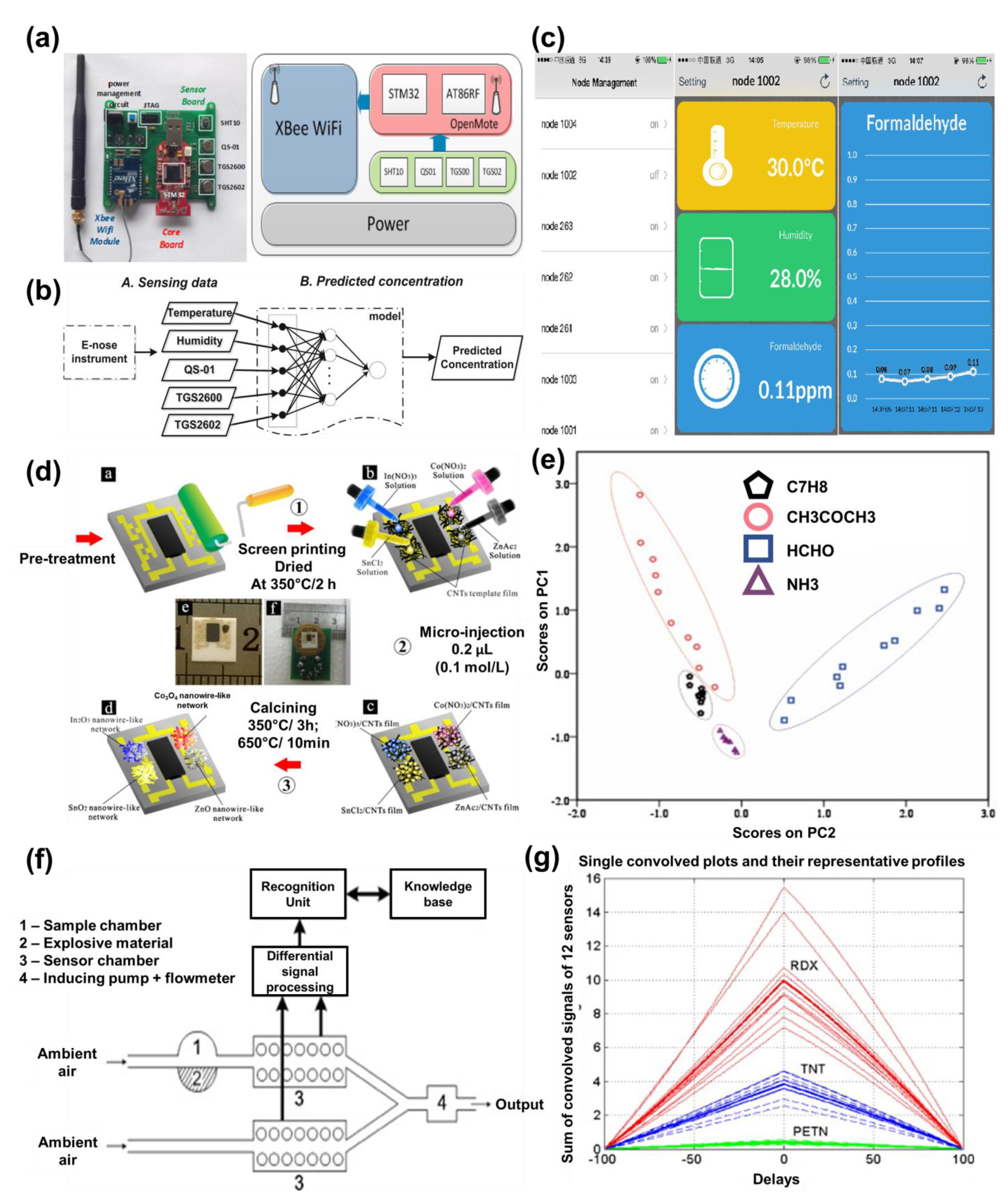Sensors 21 02271 g007