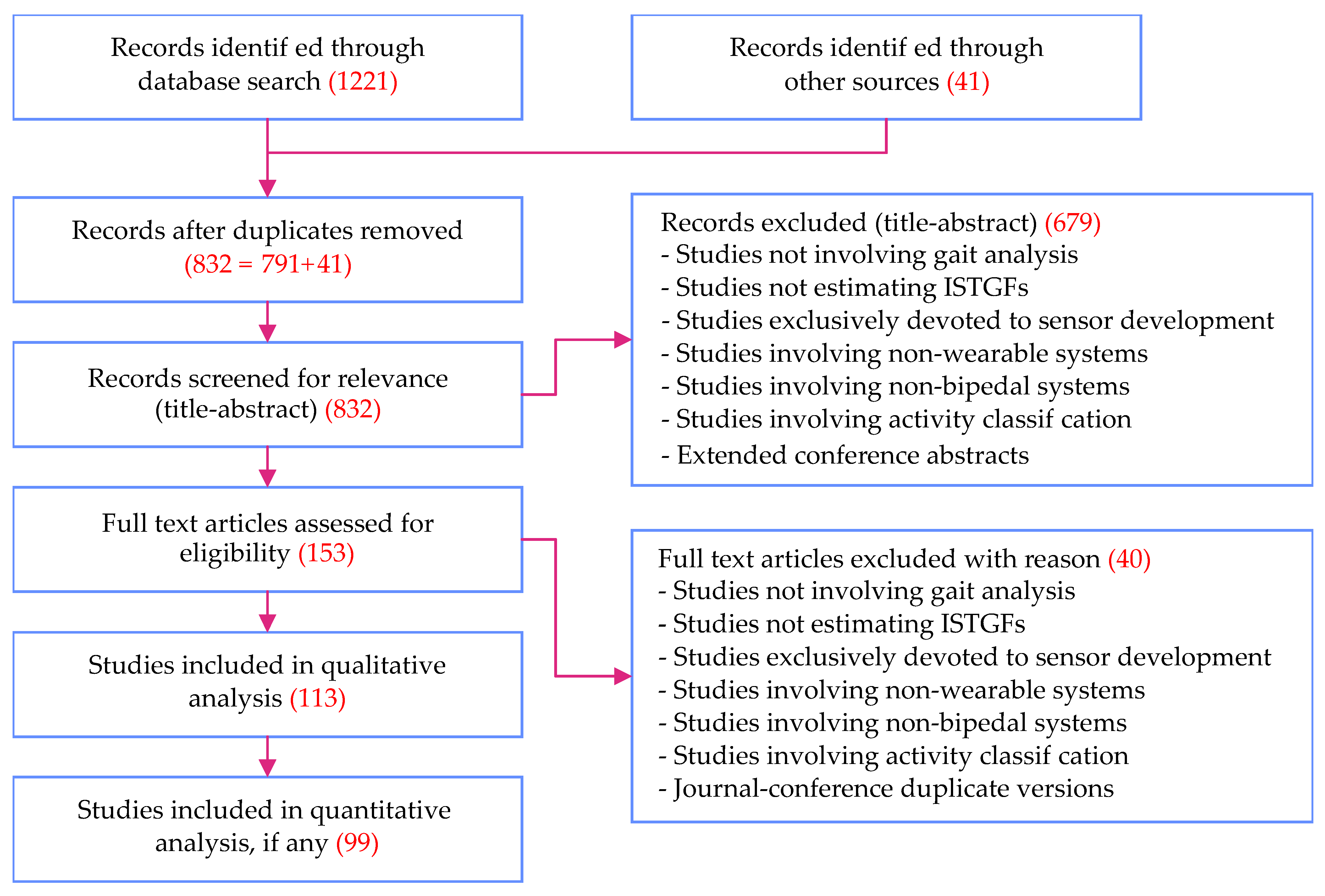 Sensors 21 02727 g003
